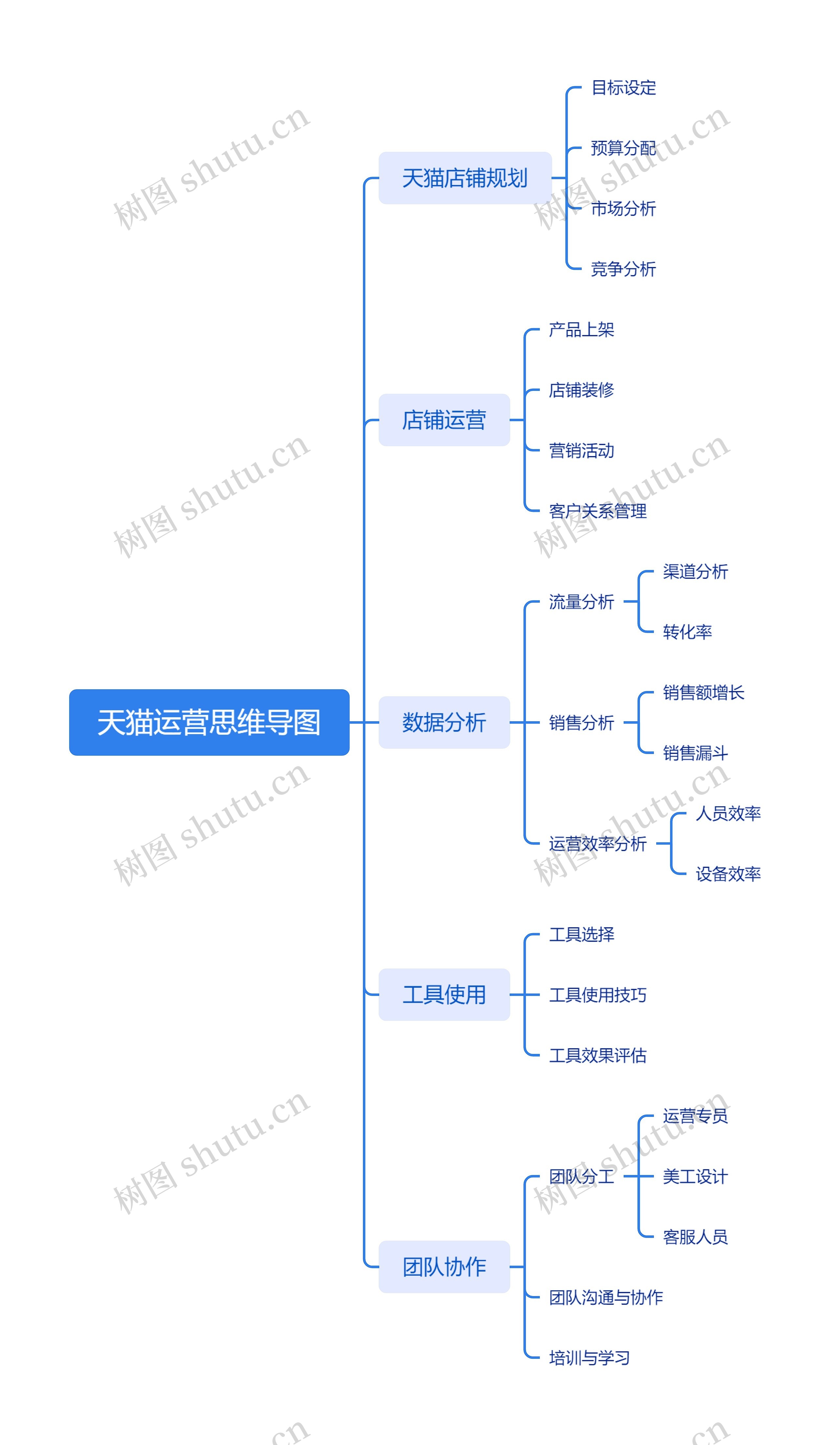 天猫运营思维导图