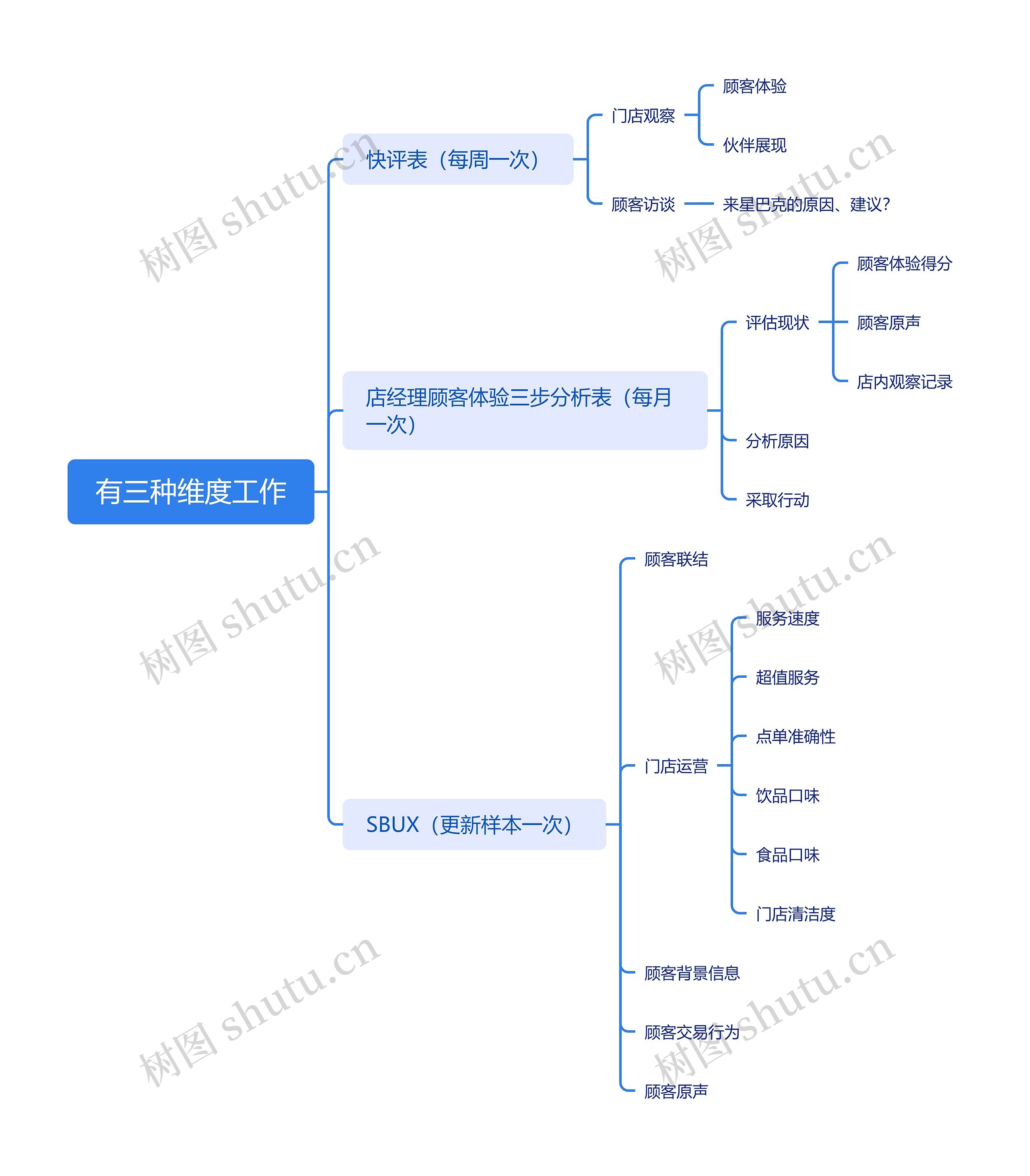 有三种维度工作思维导图高清图 有三种维度工作思维导图