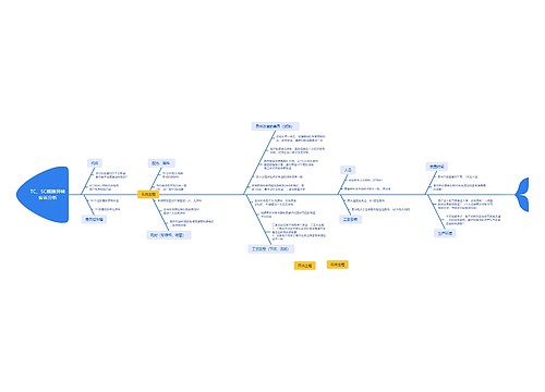 TC、SC桶膜异味客诉分析思维导图
