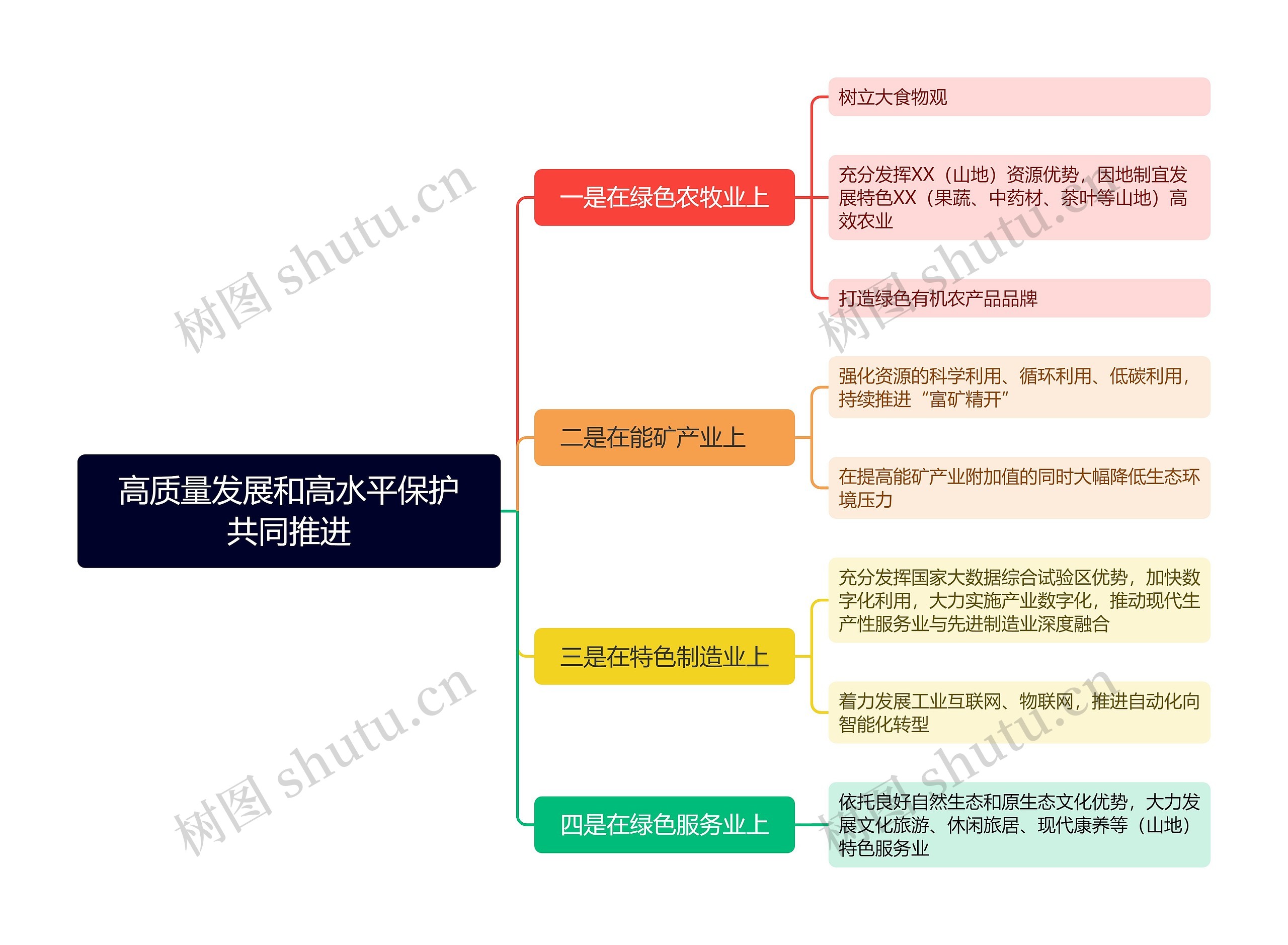 高质量发展和高水平保护共同推进思维导图