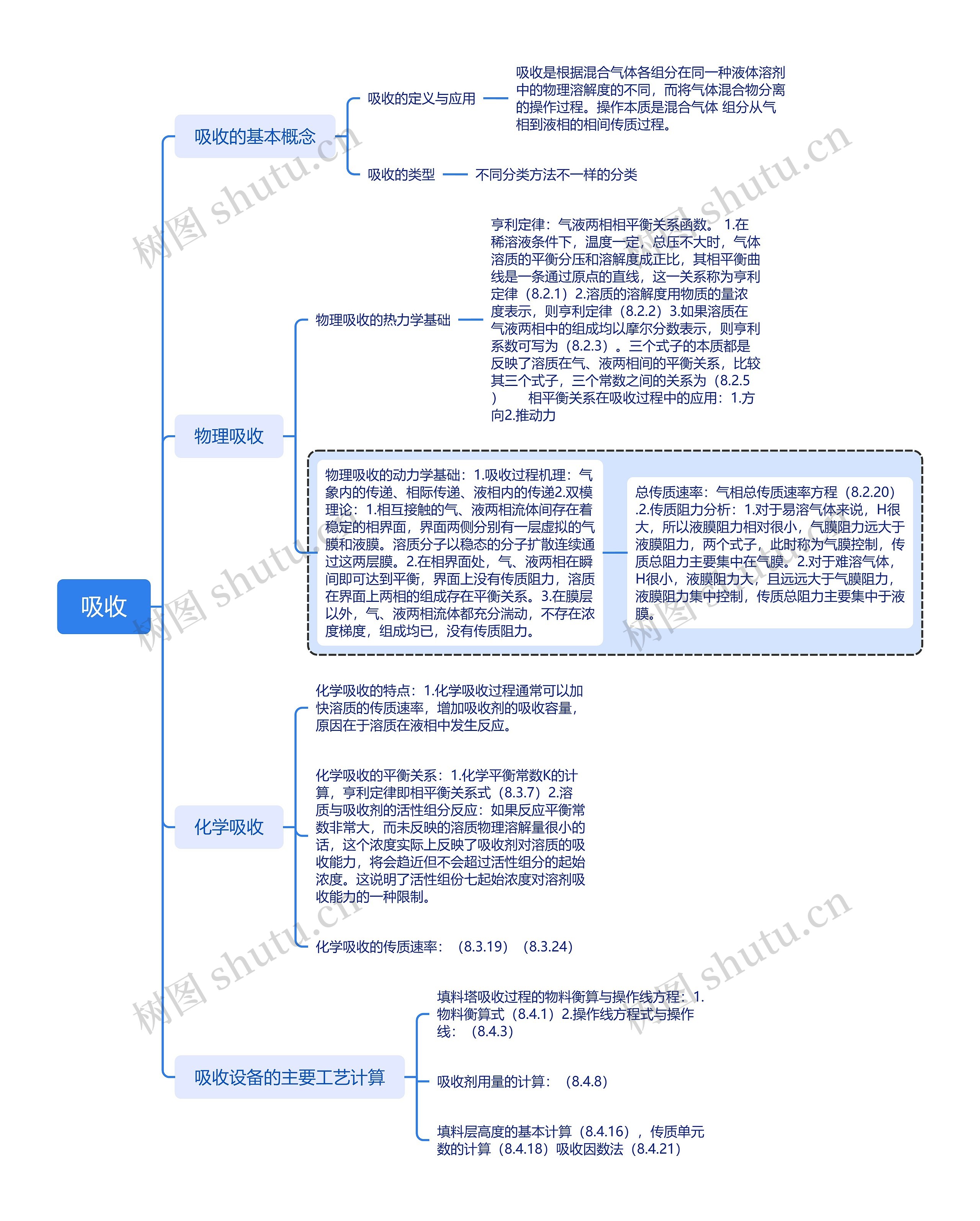 吸收理论知识脑图思维导图