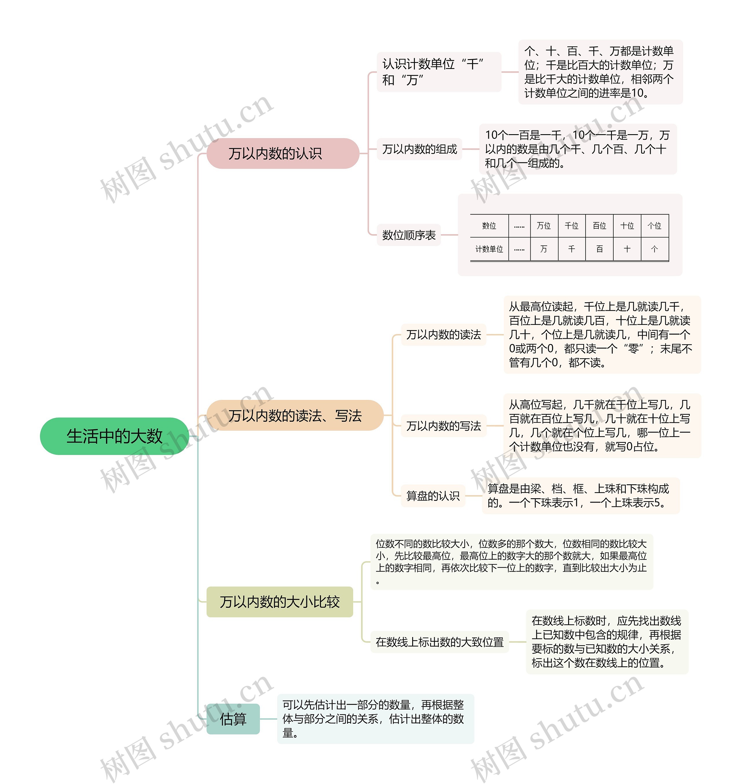 生活中的大数思维导图