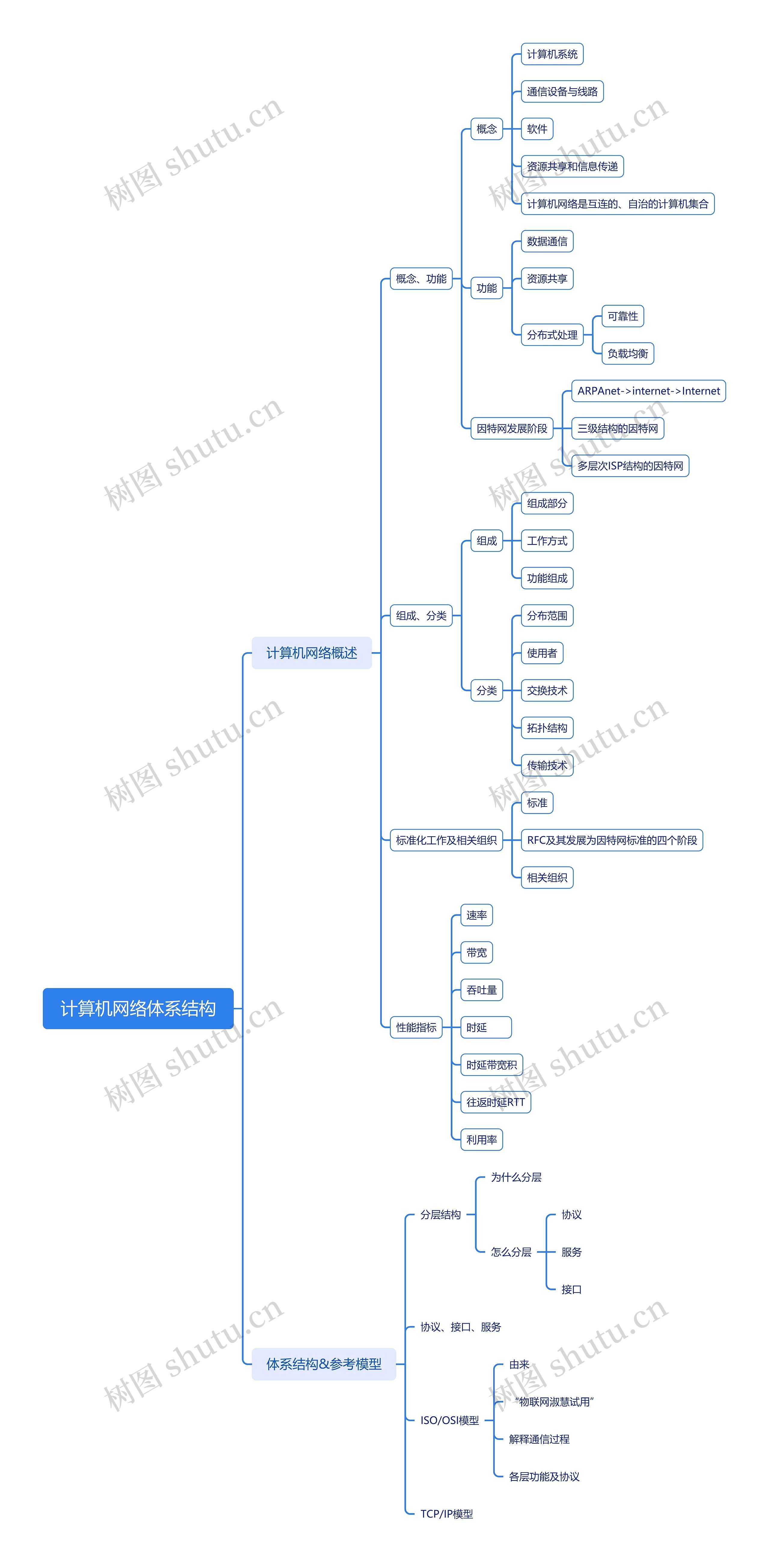 计算机网络体系结构思维导图