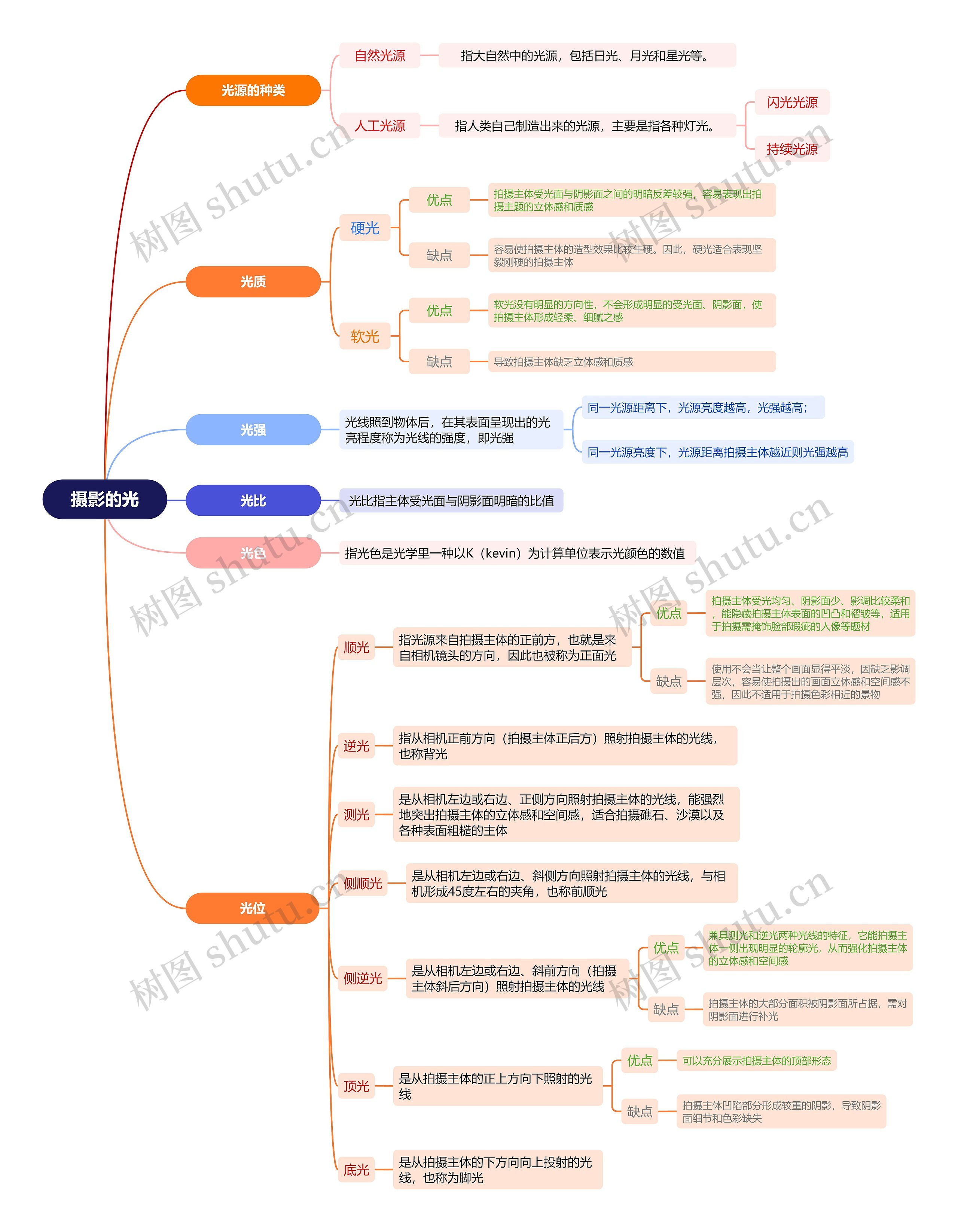 摄影的光思维导图
