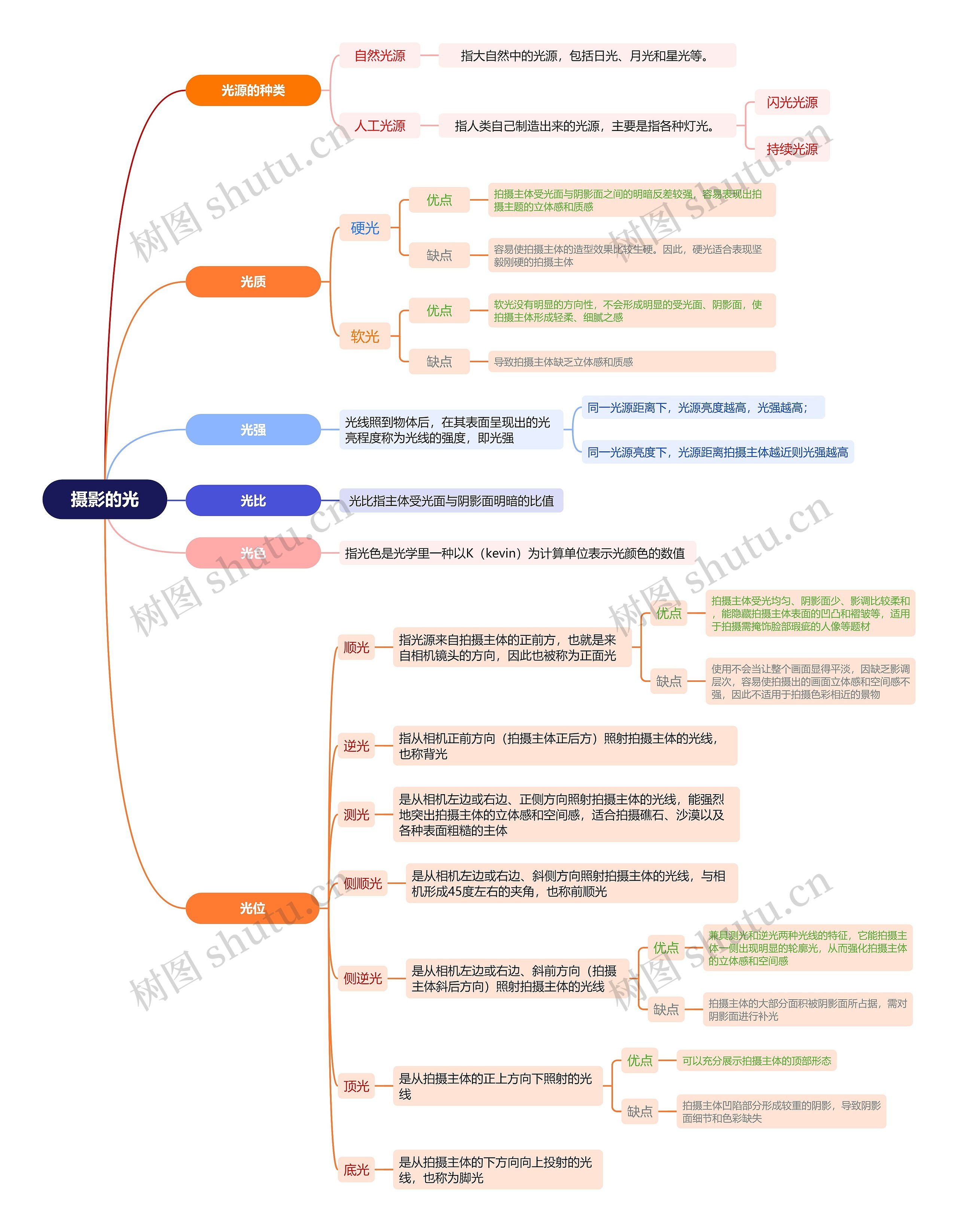 摄影的光思维导图高清图 摄影的光思维导图