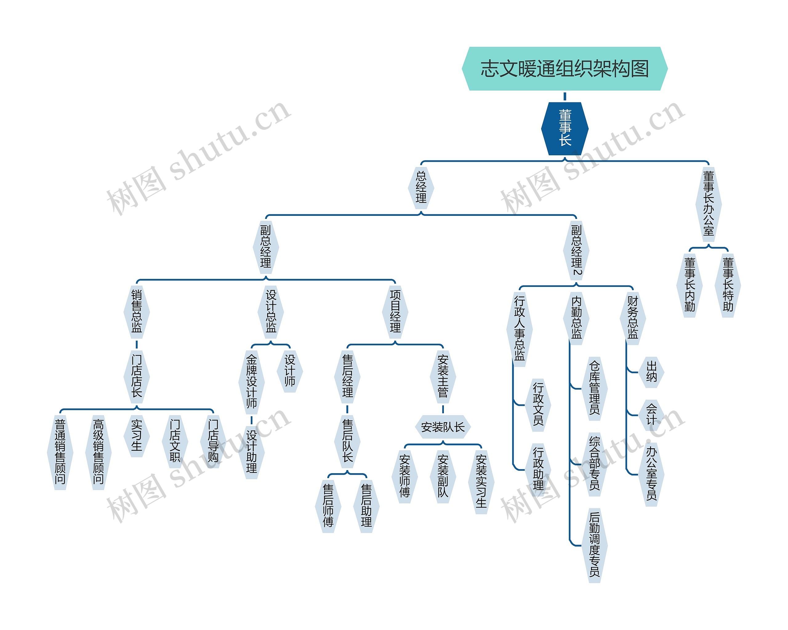 志文暖通组织架构图思维导图