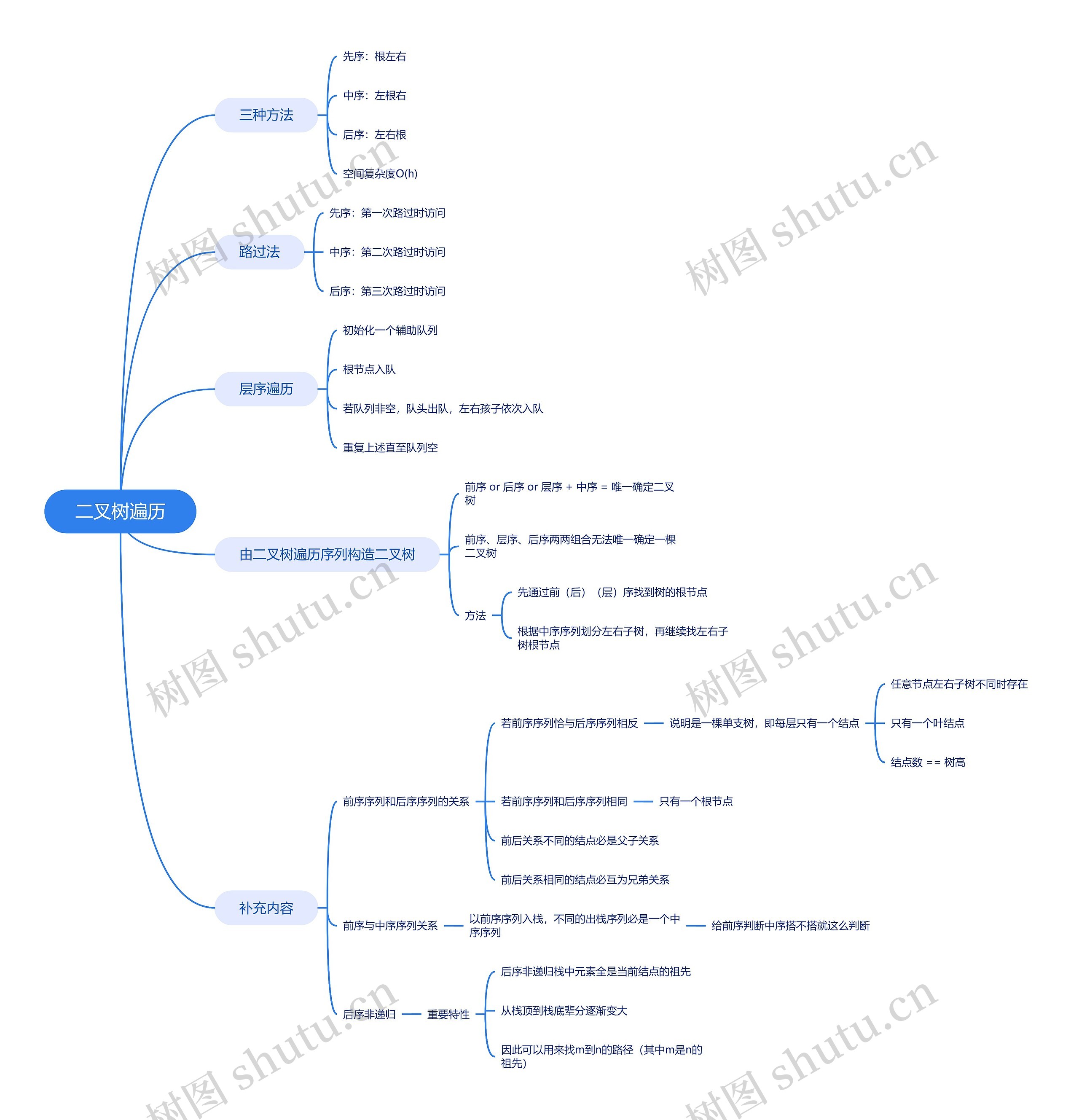 二叉树的遍历脑图思维导图高清图 二叉树的遍历脑图思维导图