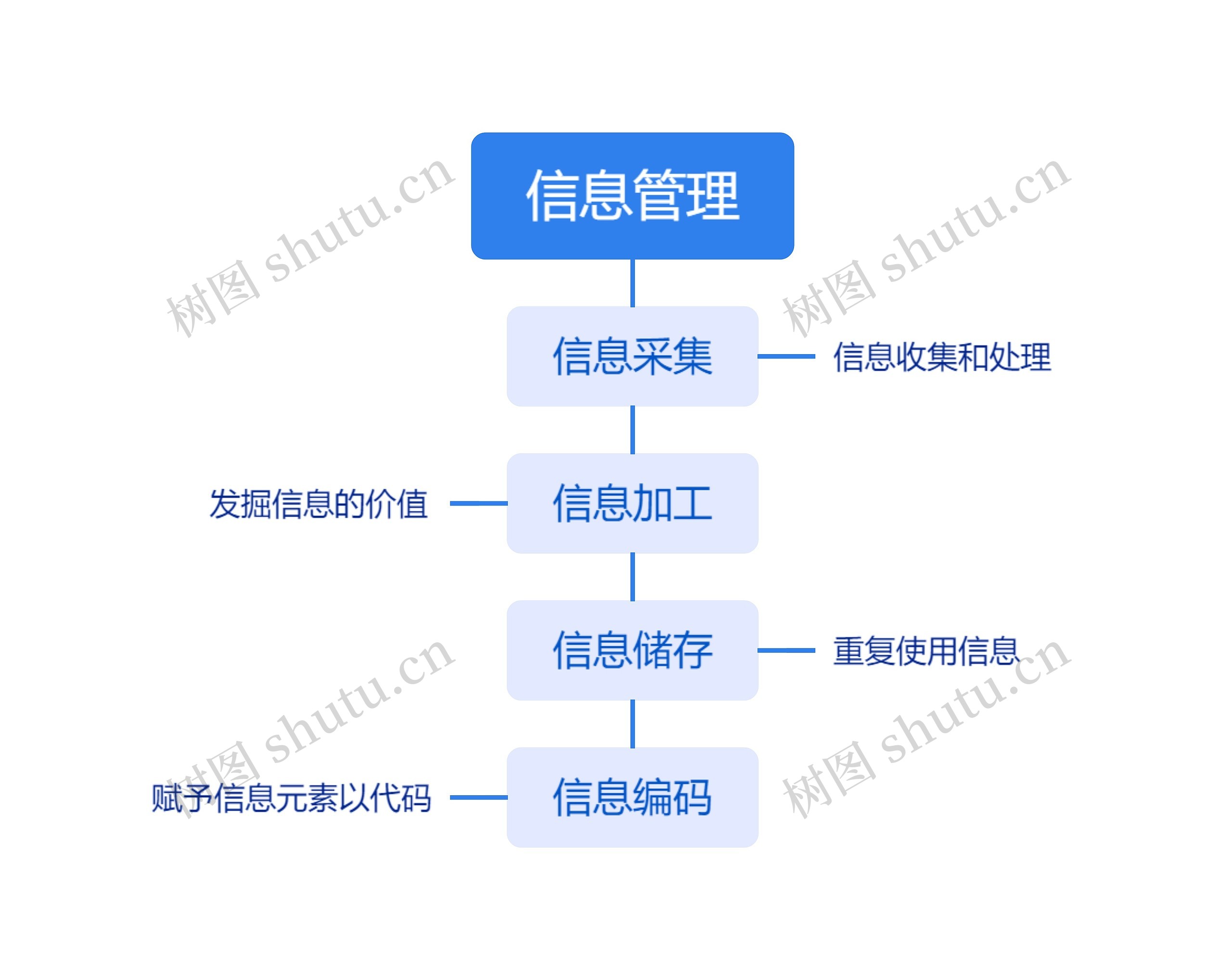 信息管理