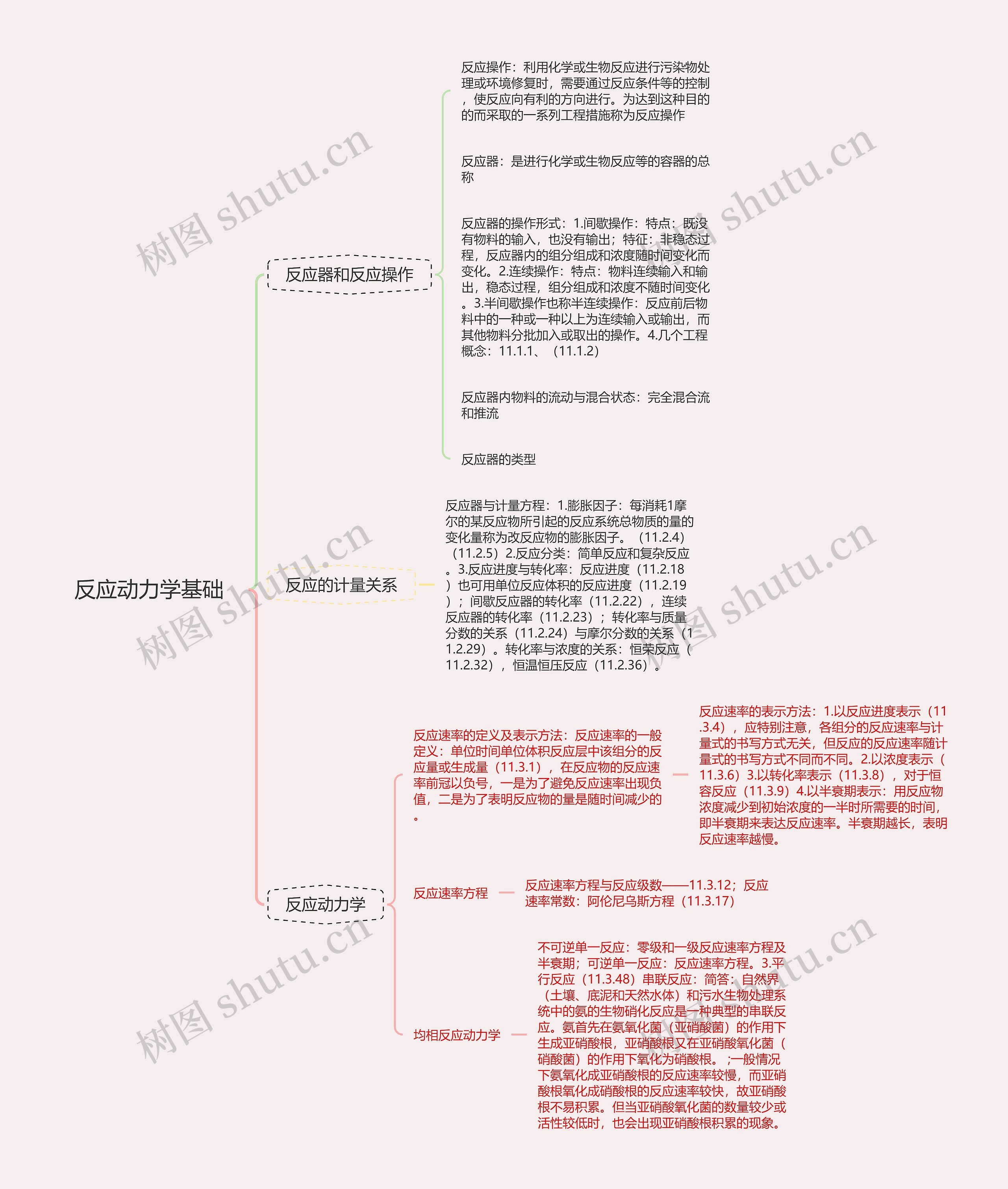 反应动力学基础思维导图