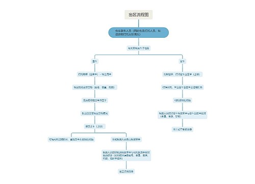 出区流程图思维脑图