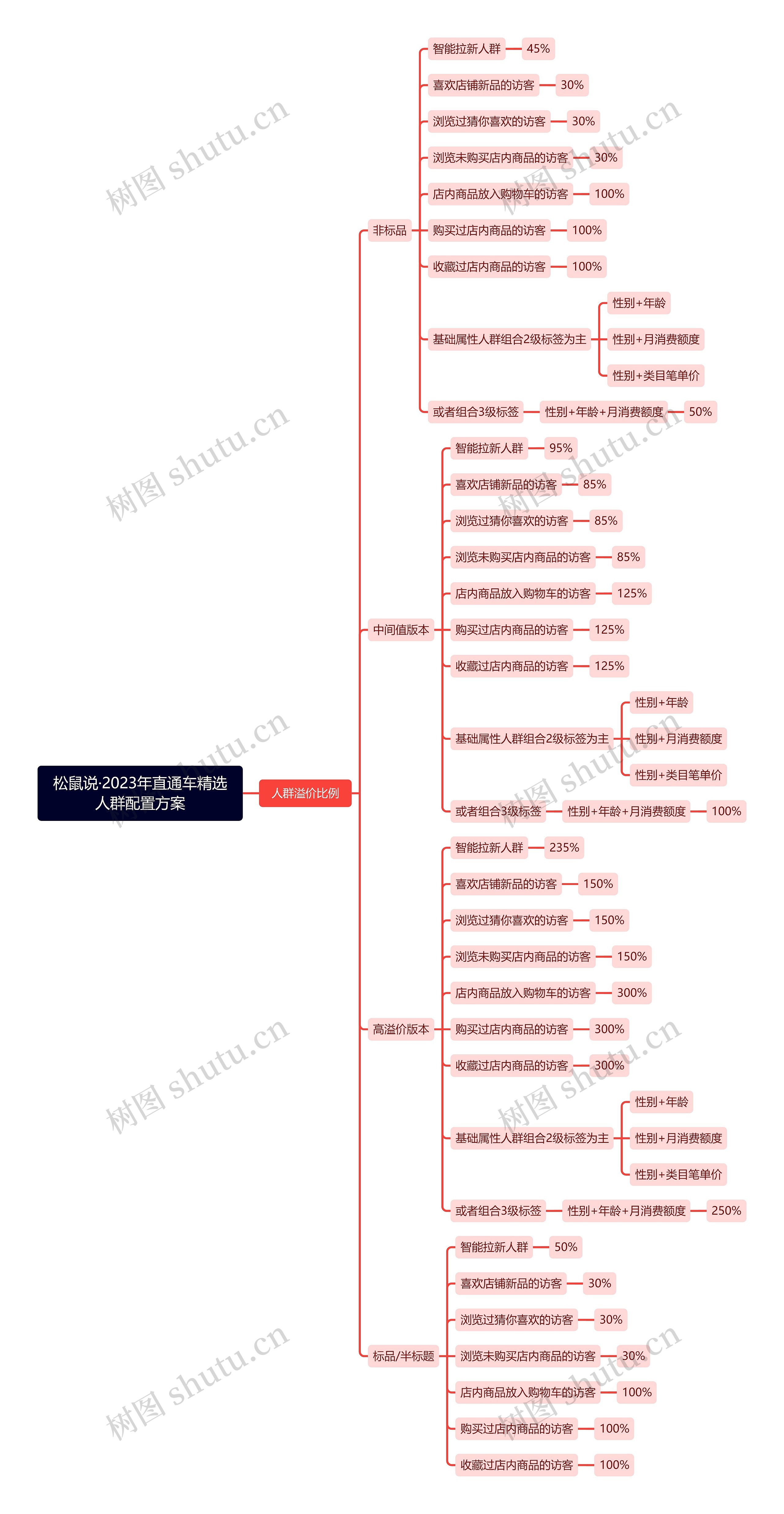 松鼠说·2023年直通车精选人群配置方案