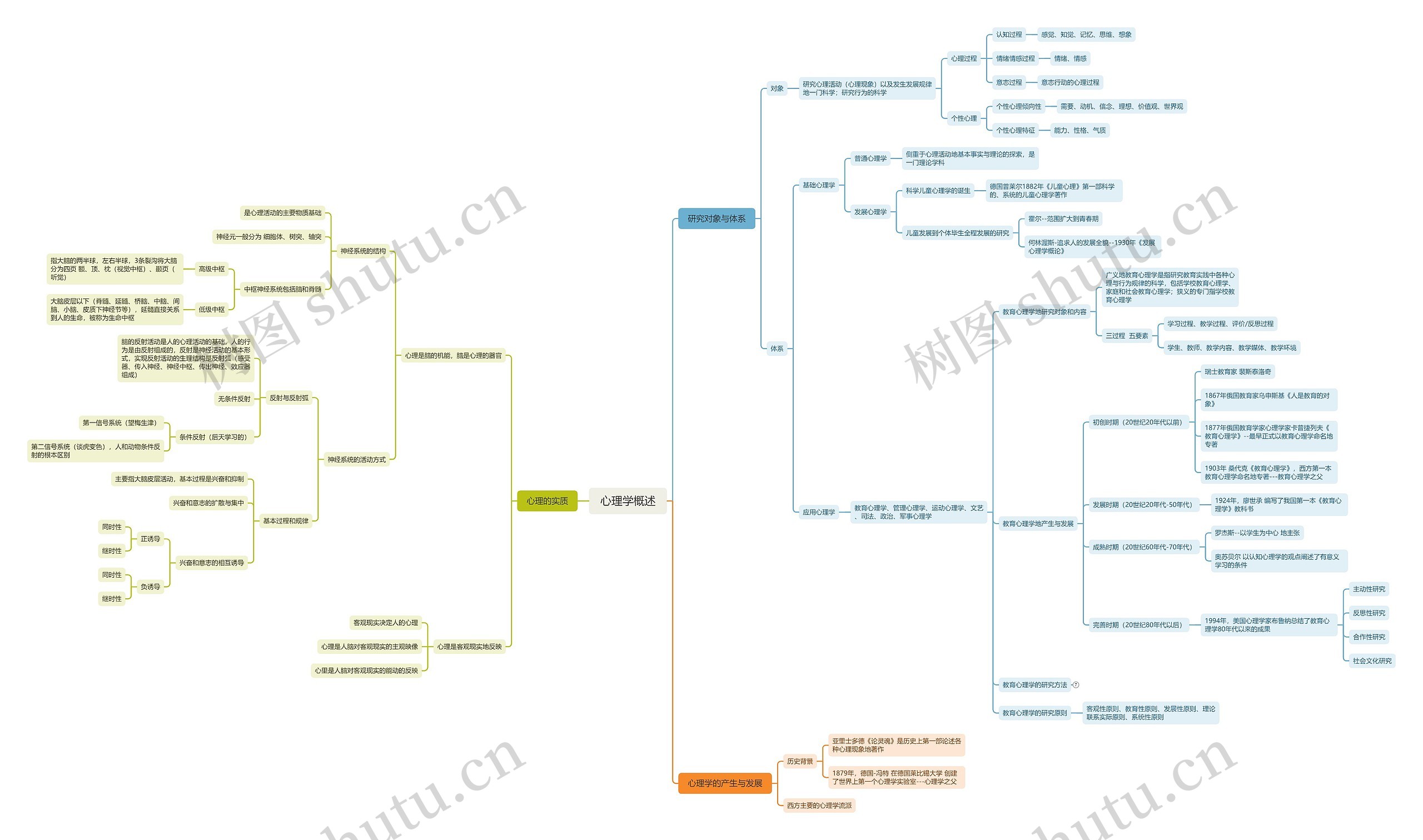 心理学概述思维导图