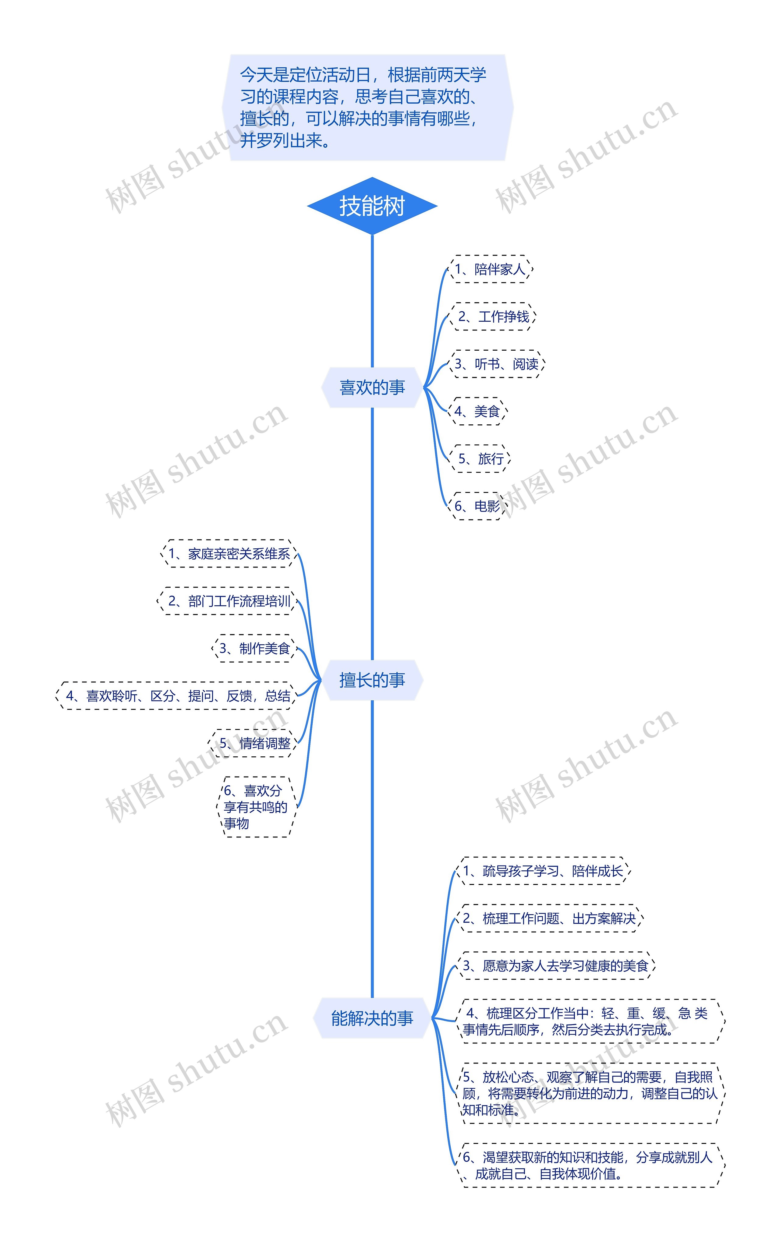 技能树思维导图高清图 技能树思维导图