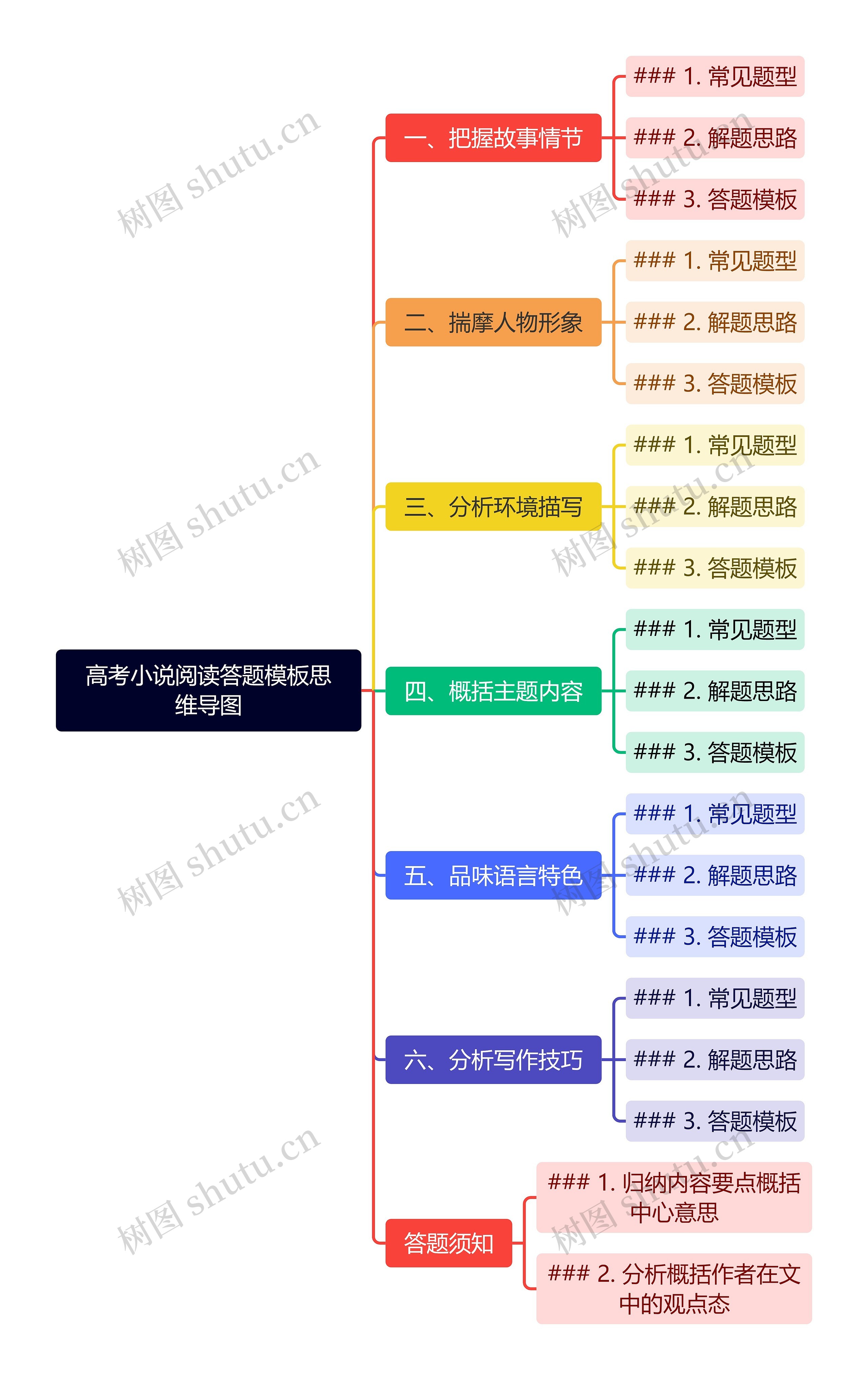 高考小说阅读答题模板思维导图