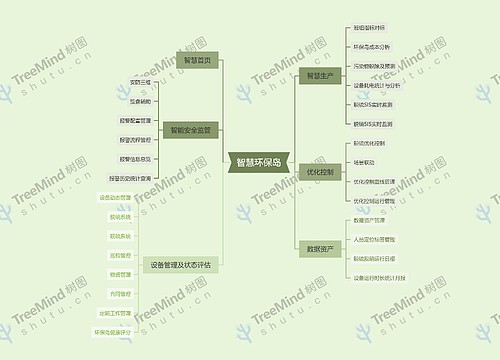智慧环保岛功能脑图