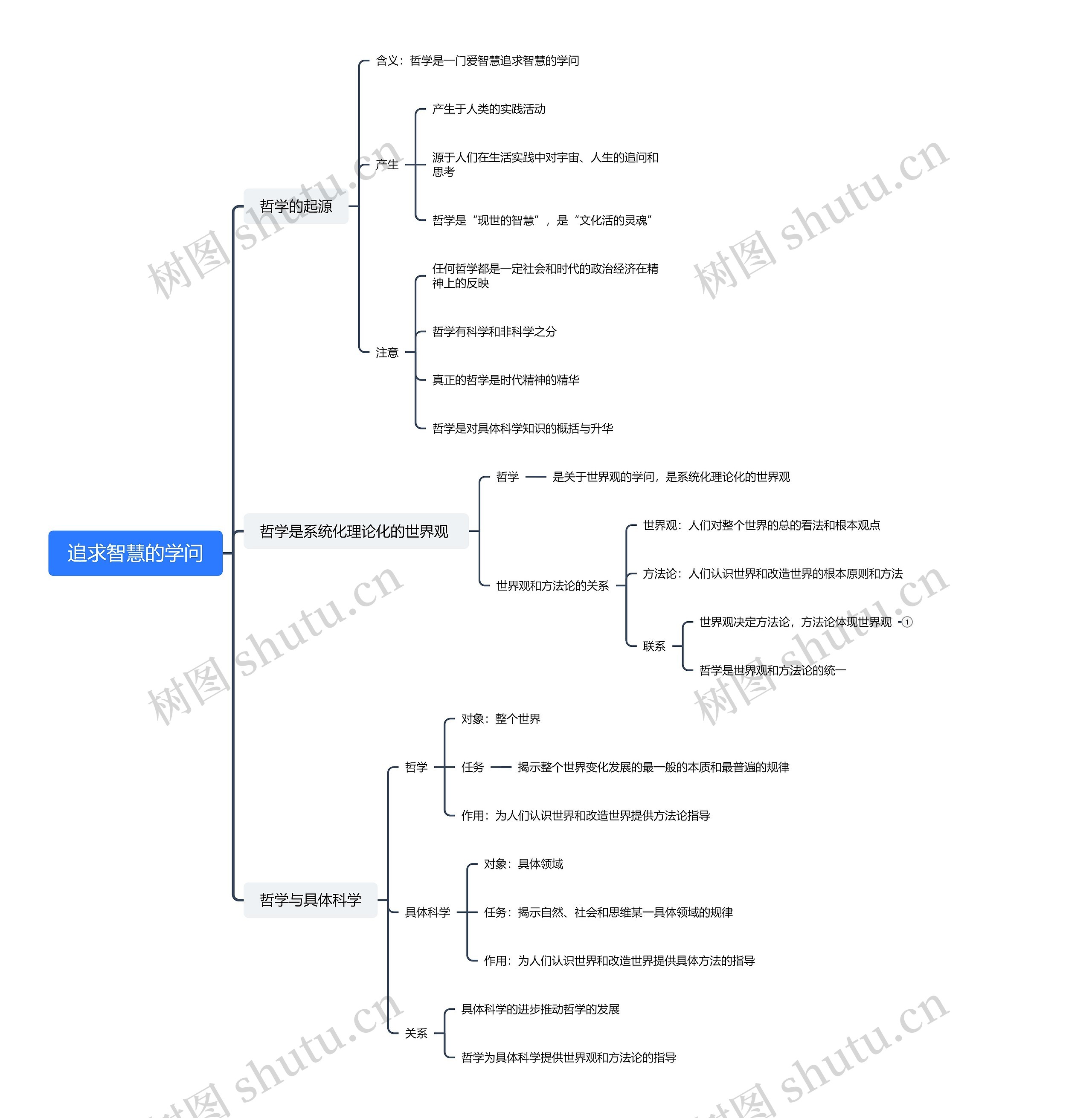 追求智慧的学问思维脑图