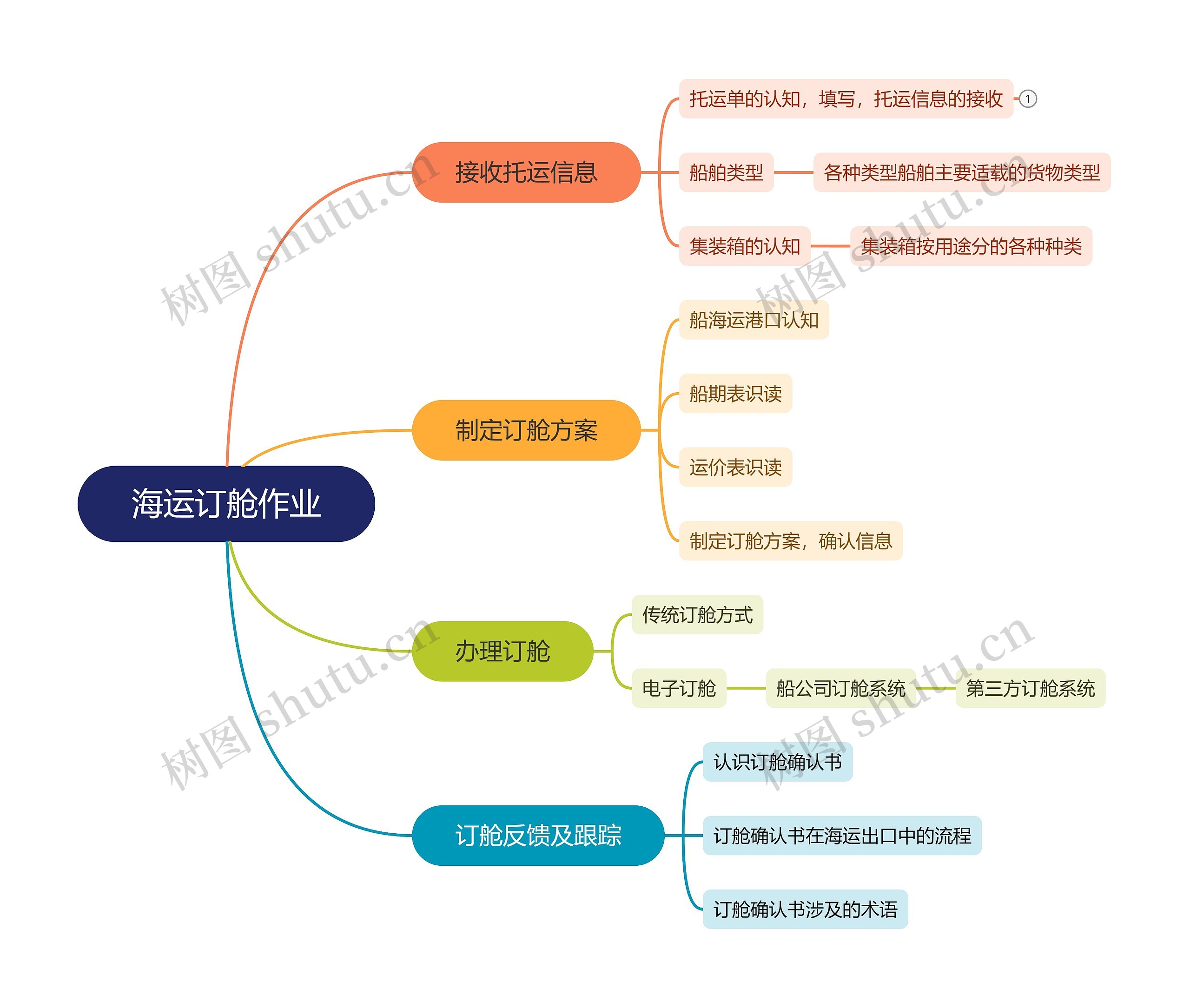 海运订舱作业思维导图