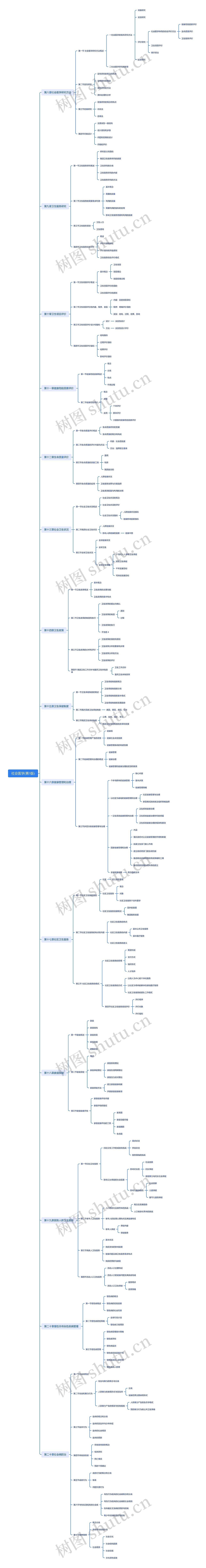 社会医学(第5版)思维导图