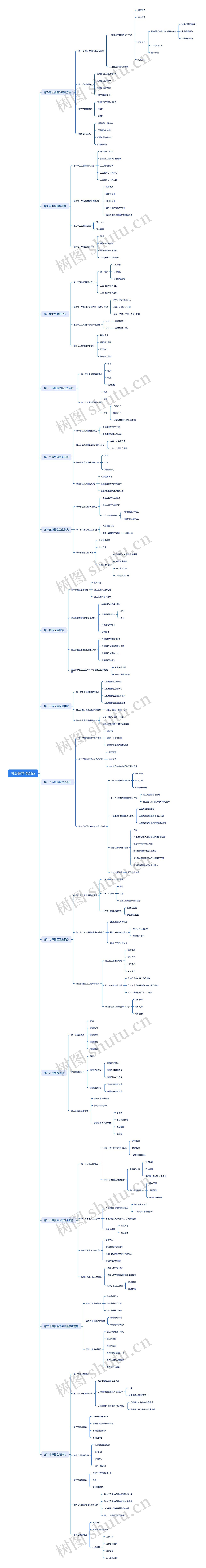社会医学(第5版)思维导图高清图 社会医学(第5版)思维导图