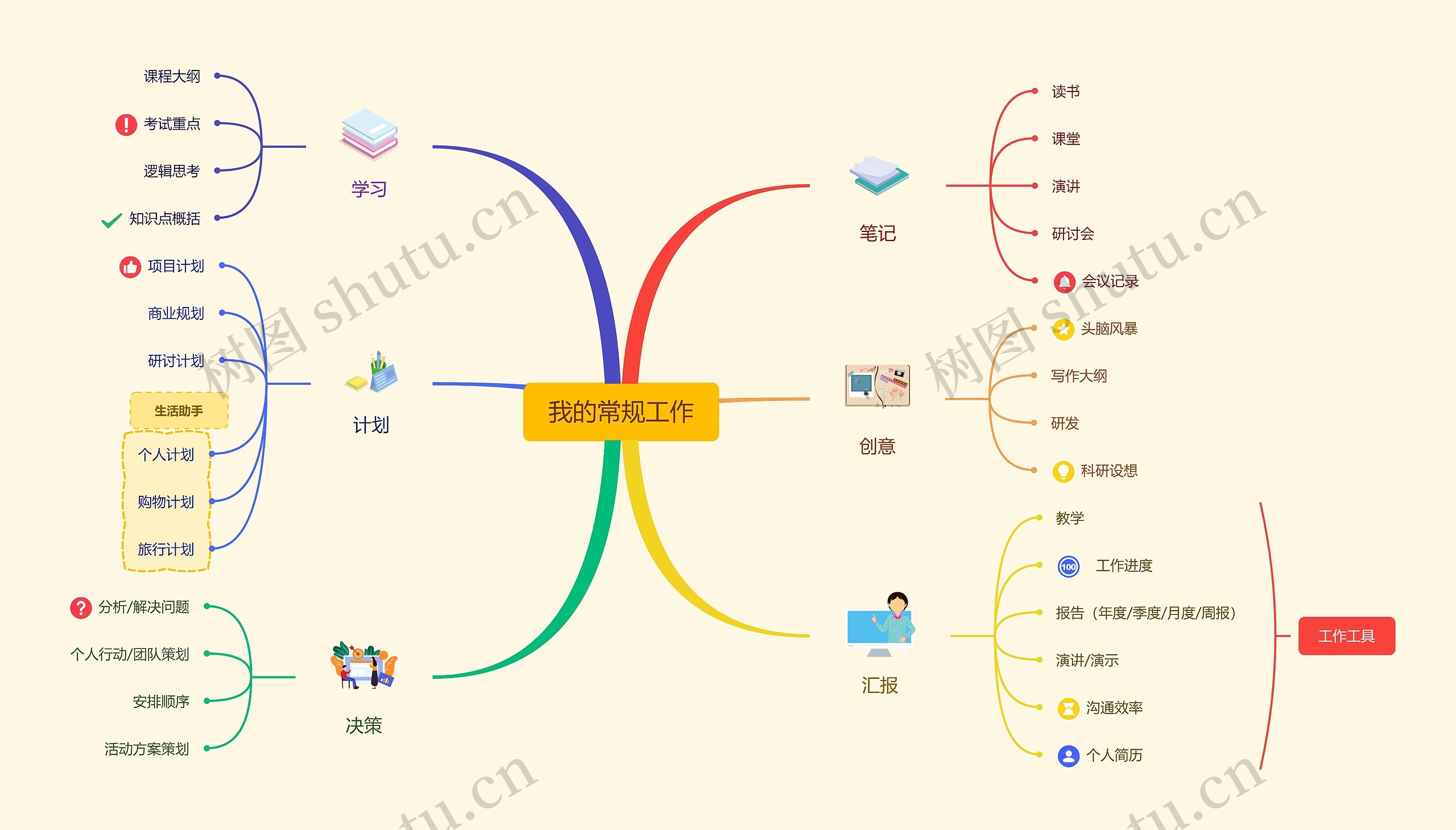 我的常规工作思维导图