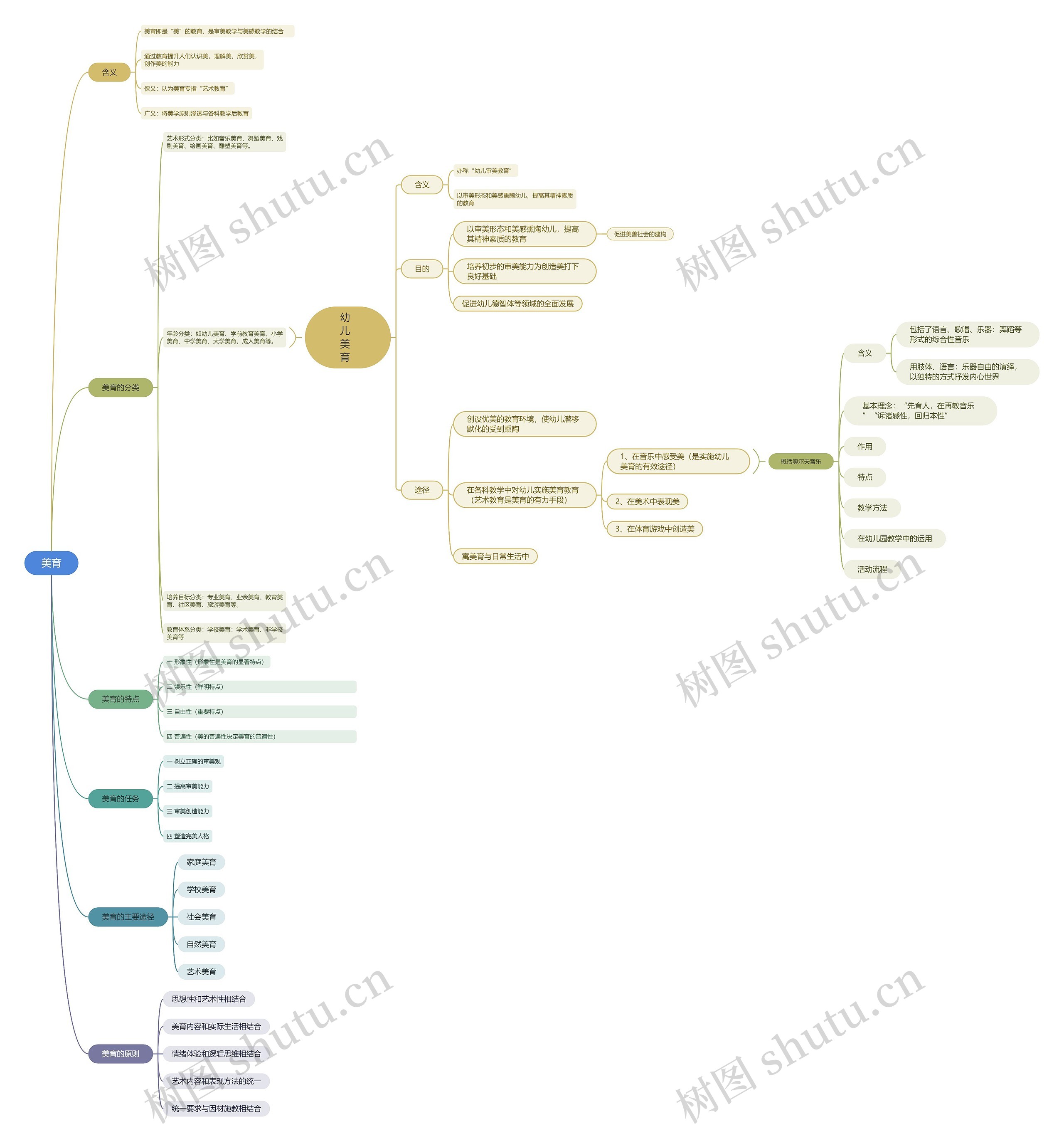 美育﻿教学形式脑图思维导图