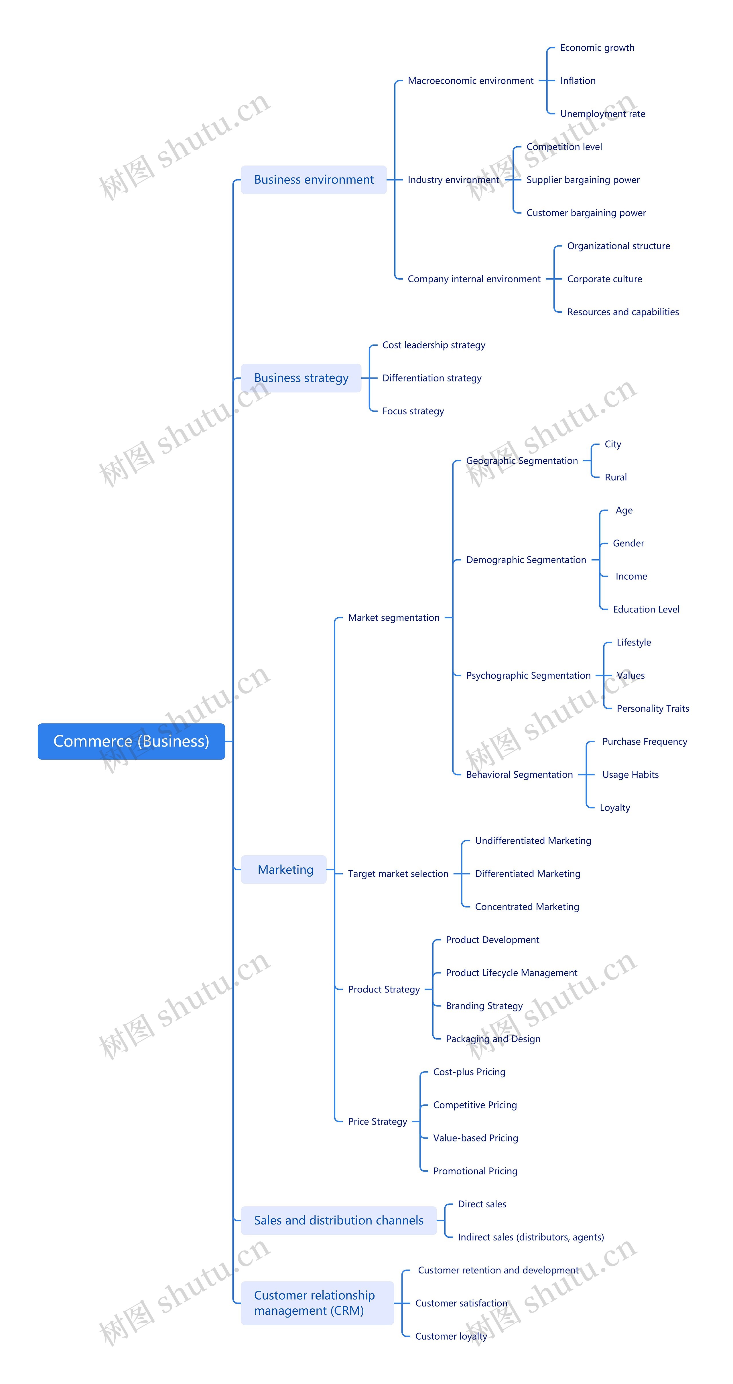 商业环境英文内容脑图思维导图