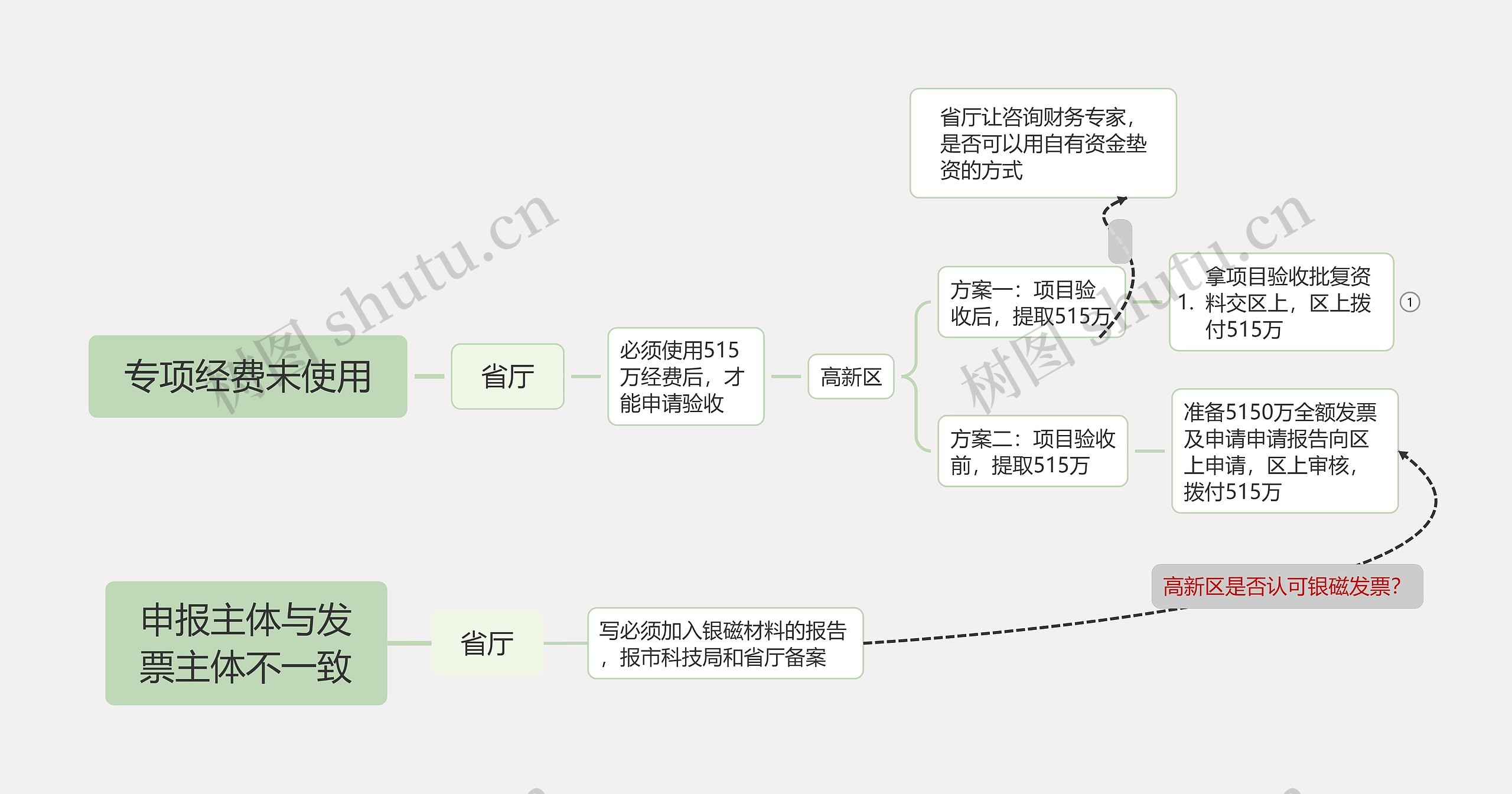 专项经费未使用思维导图高清图 专项经费未使用思维导图