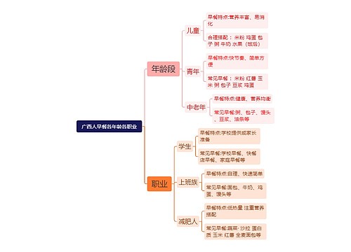 广西人早餐各年龄各职业思维导图