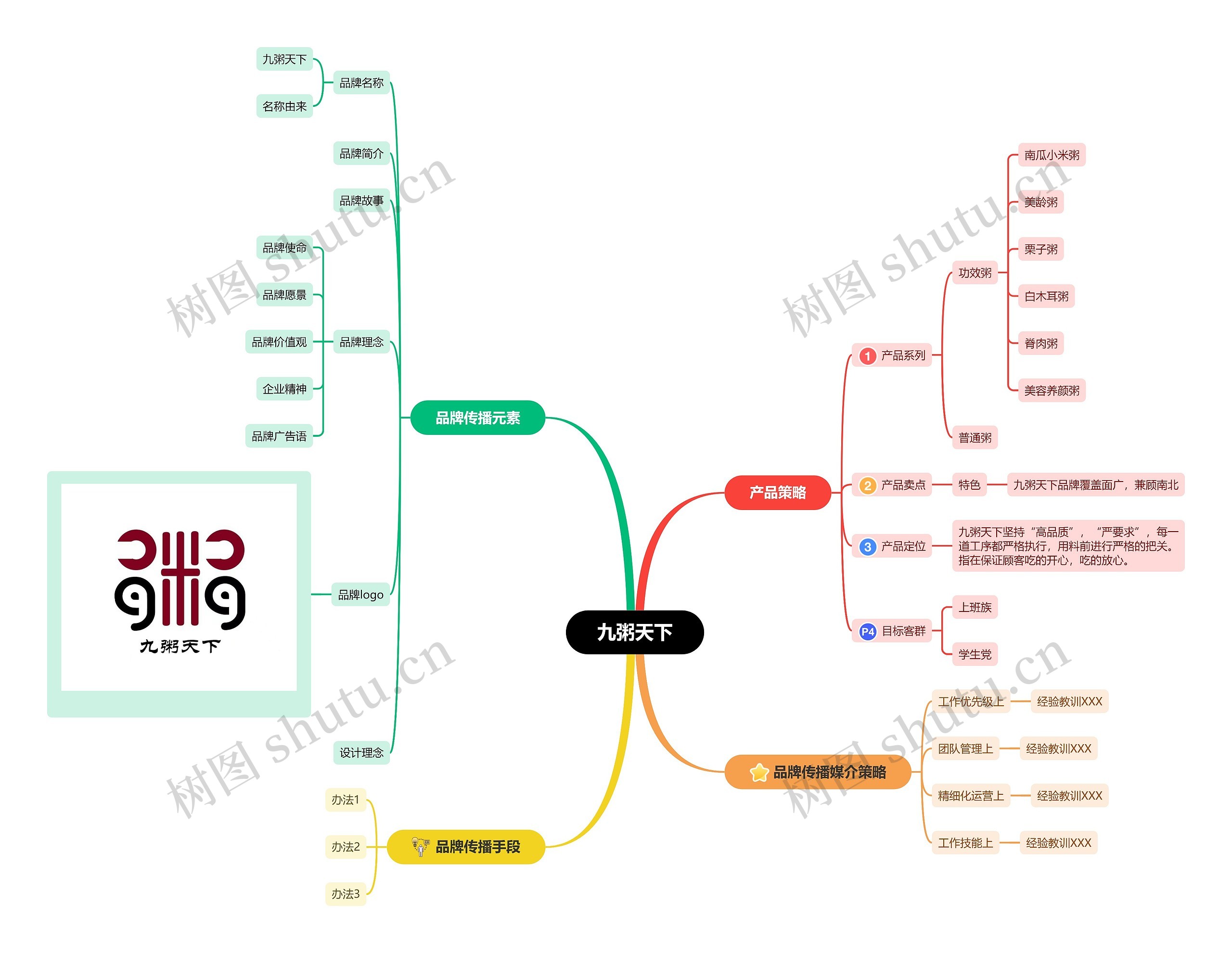 九粥天下品牌传播脑图思维导图