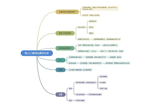 网上订餐网站需求分析