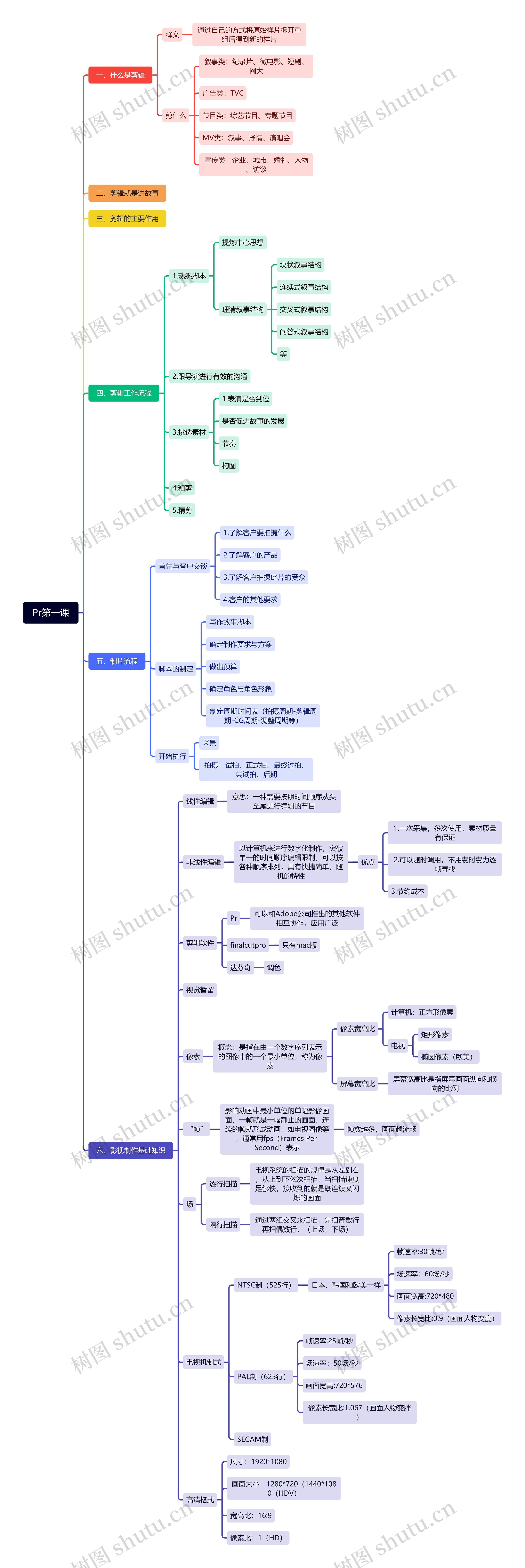 Pr第一课课程主题脑图