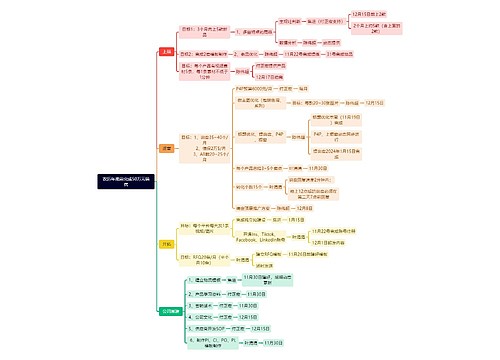 农历年底前完成50万元销售思维导图