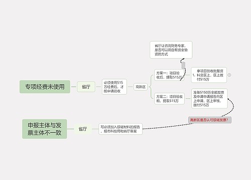 专项经费未使用思维导图