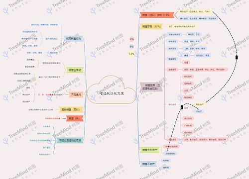 增值税征税范围思维脑图