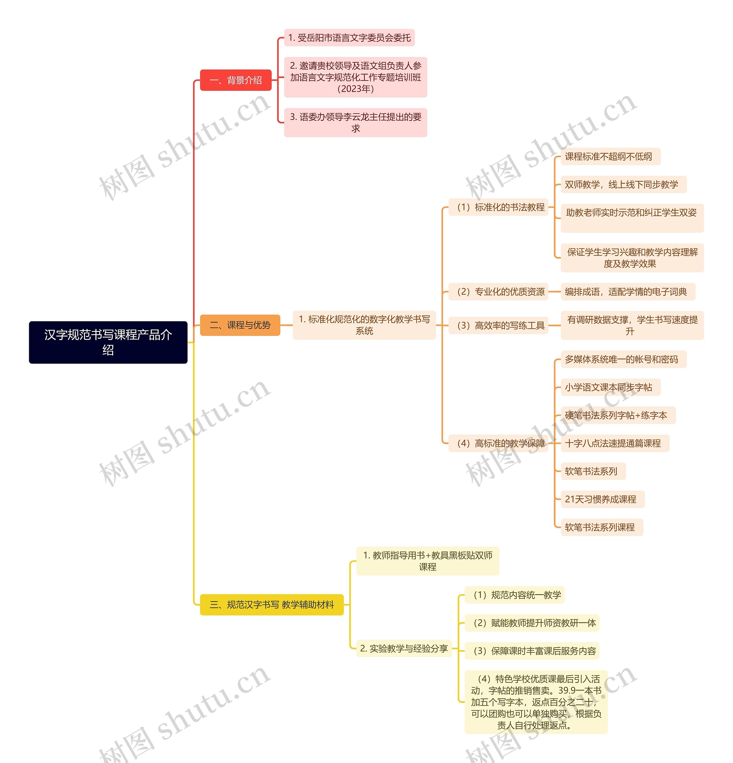 汉字规范书写课程产品介绍思维导图