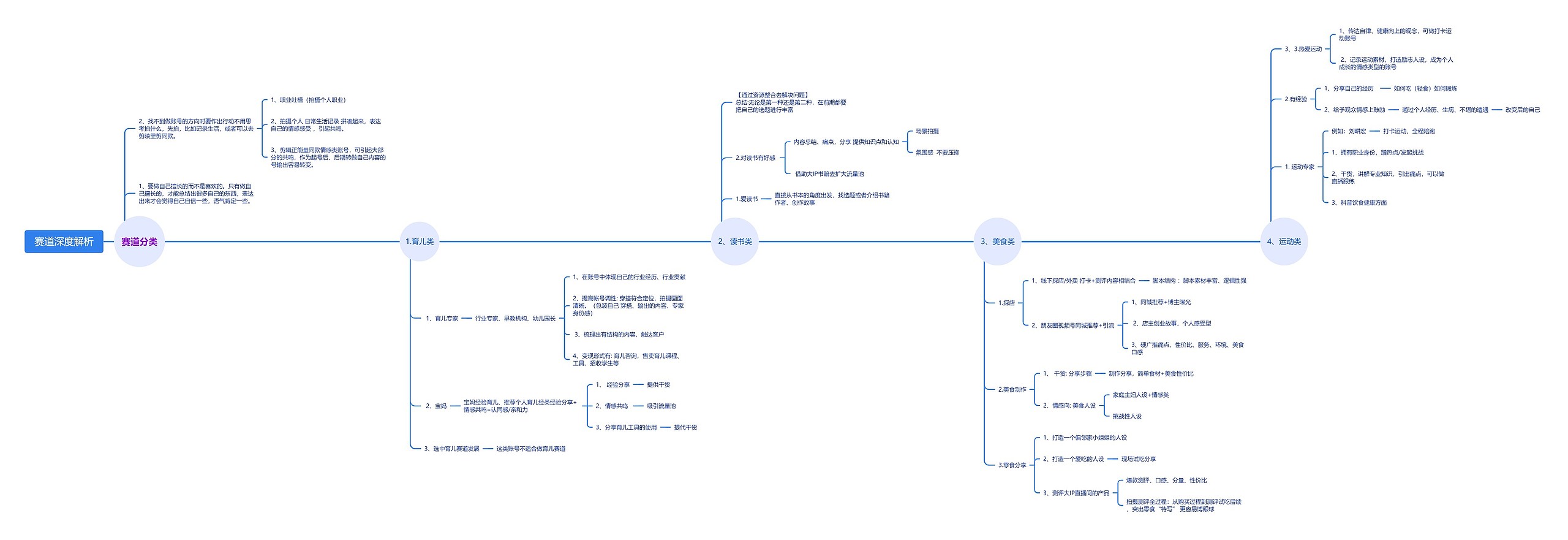 赛道深度解析思维导图