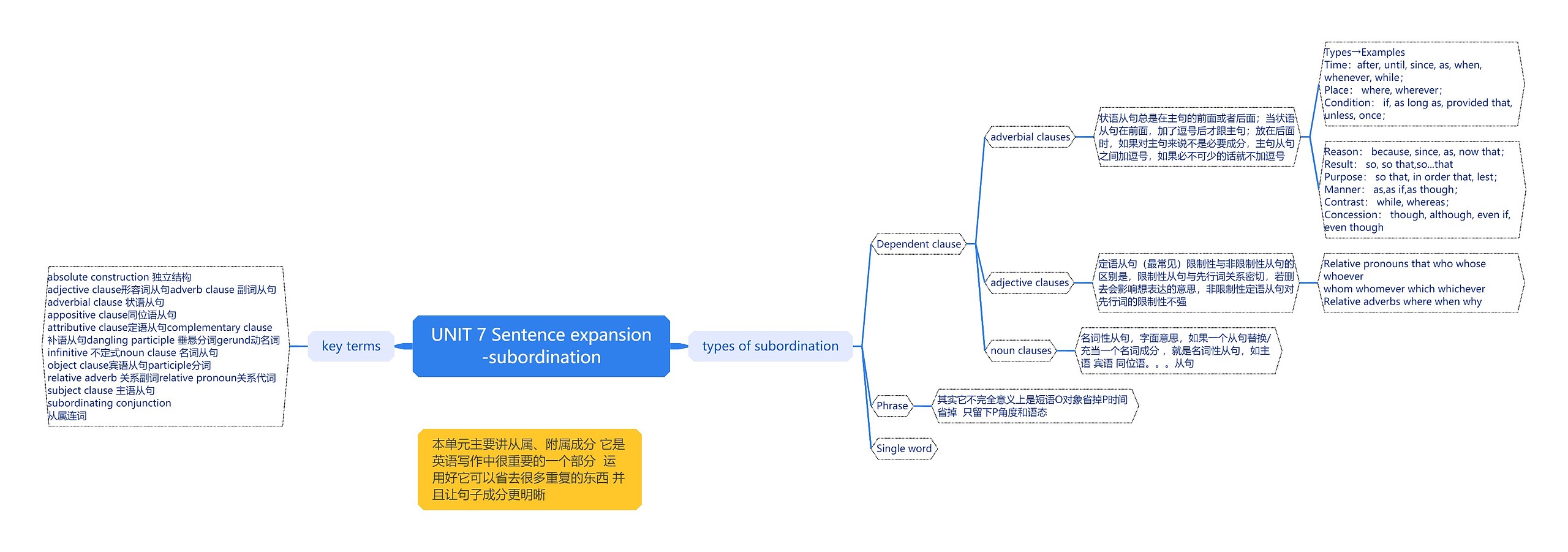 UNIT 7 Sentence expansion-subordination思维导图