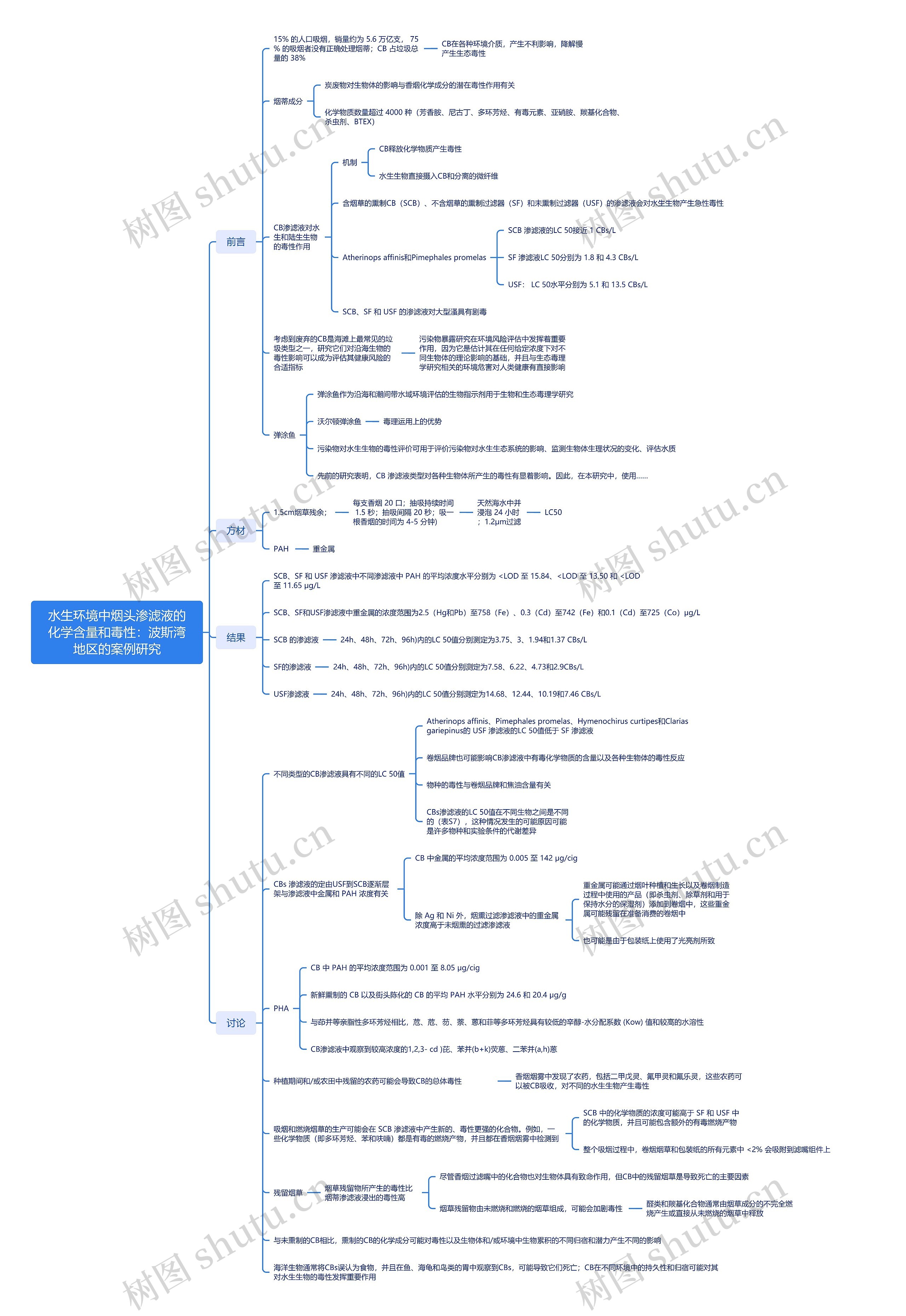 水生环境中烟头渗滤液的化学含量和毒性：波斯湾地区的案例研究