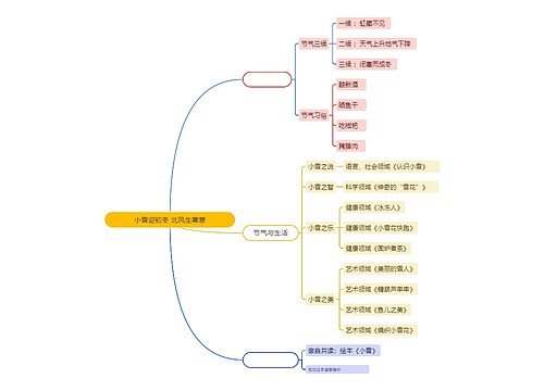 小雪迎初冬 北风生寒意思维导图