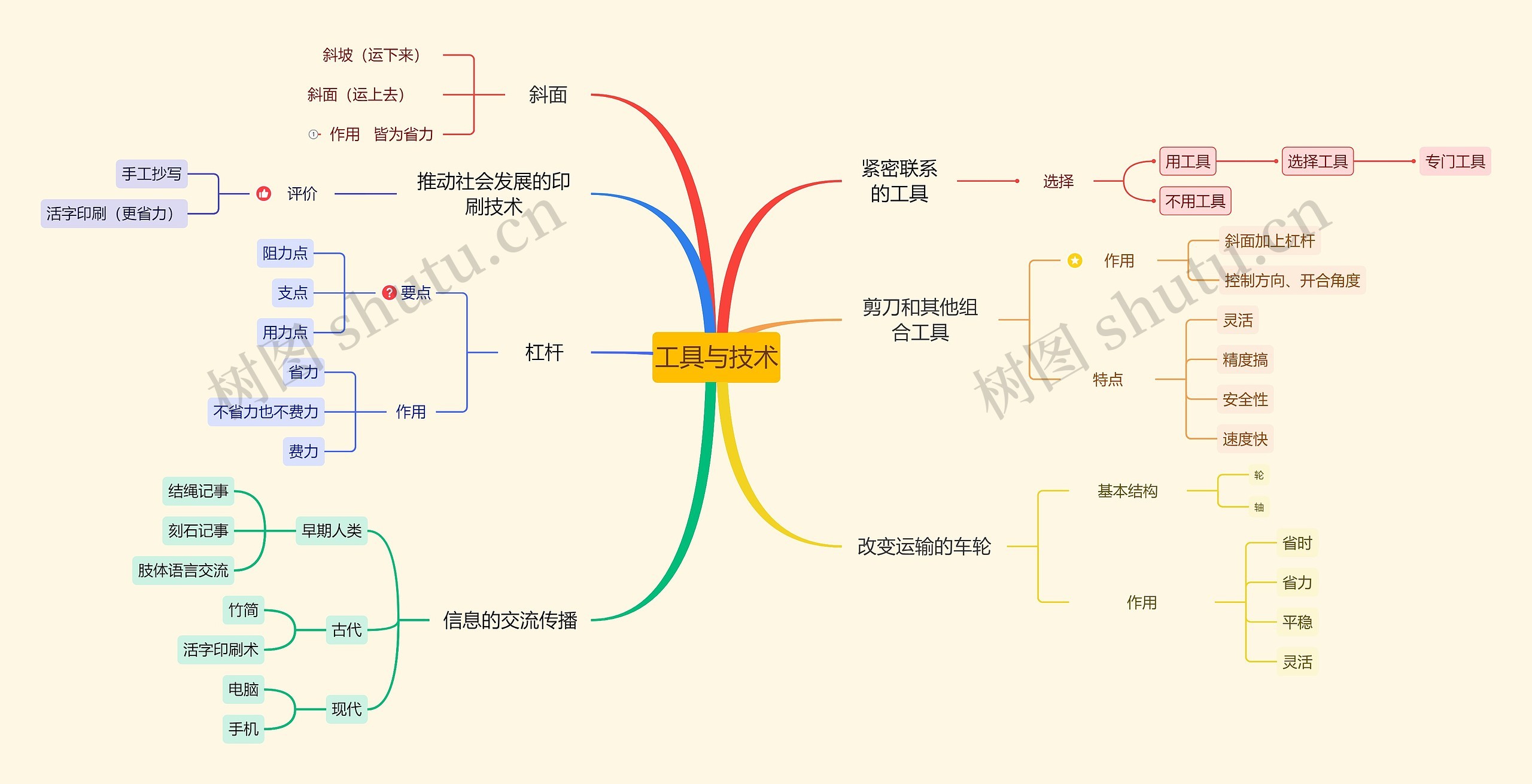 工具与技术思维导图