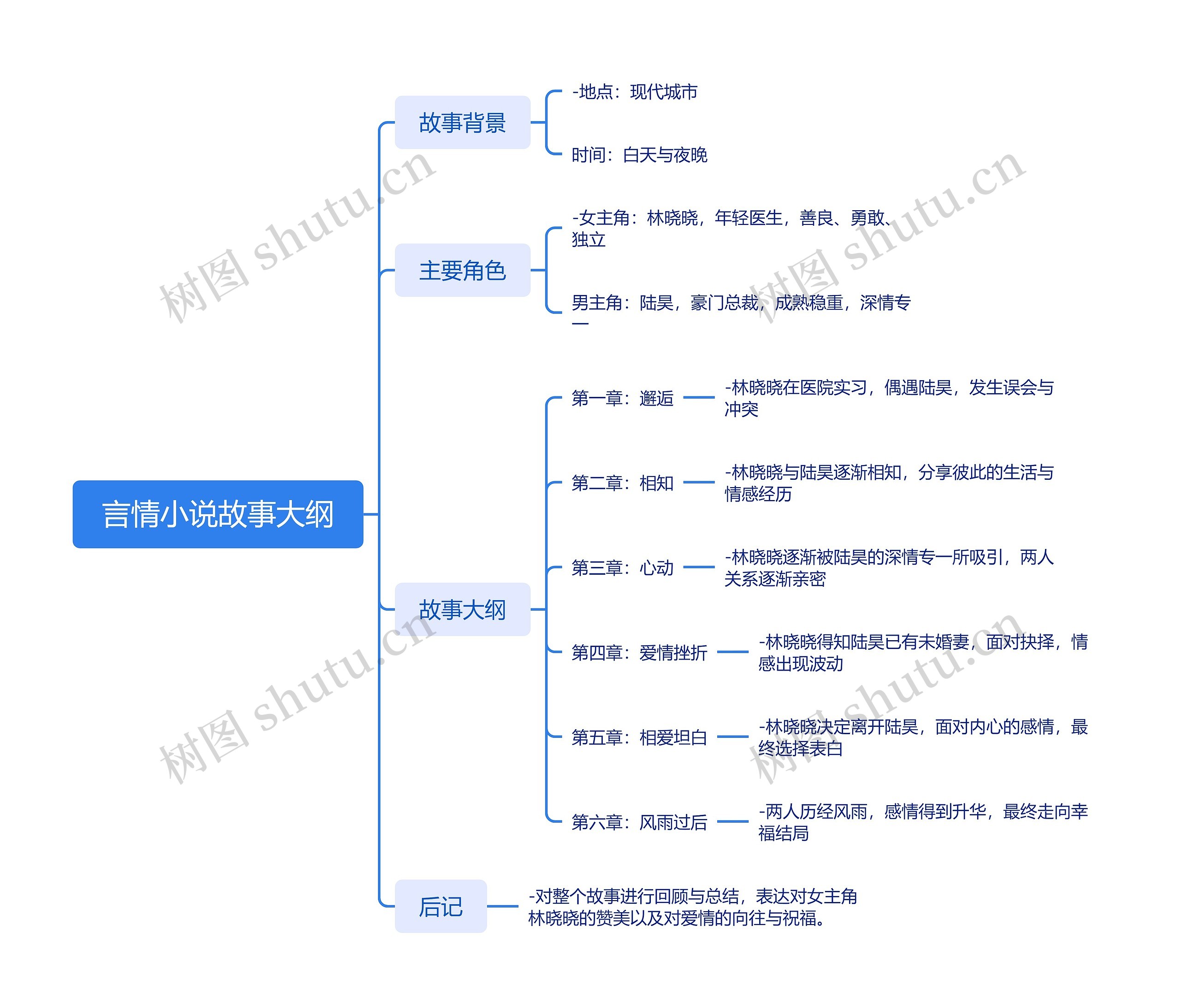 言情小说故事大纲_副本思维导图