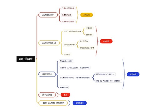 嗨！运动会思维脑图思维导图
