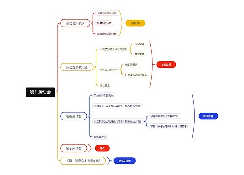 嗨!运动会思维脑图思维导图