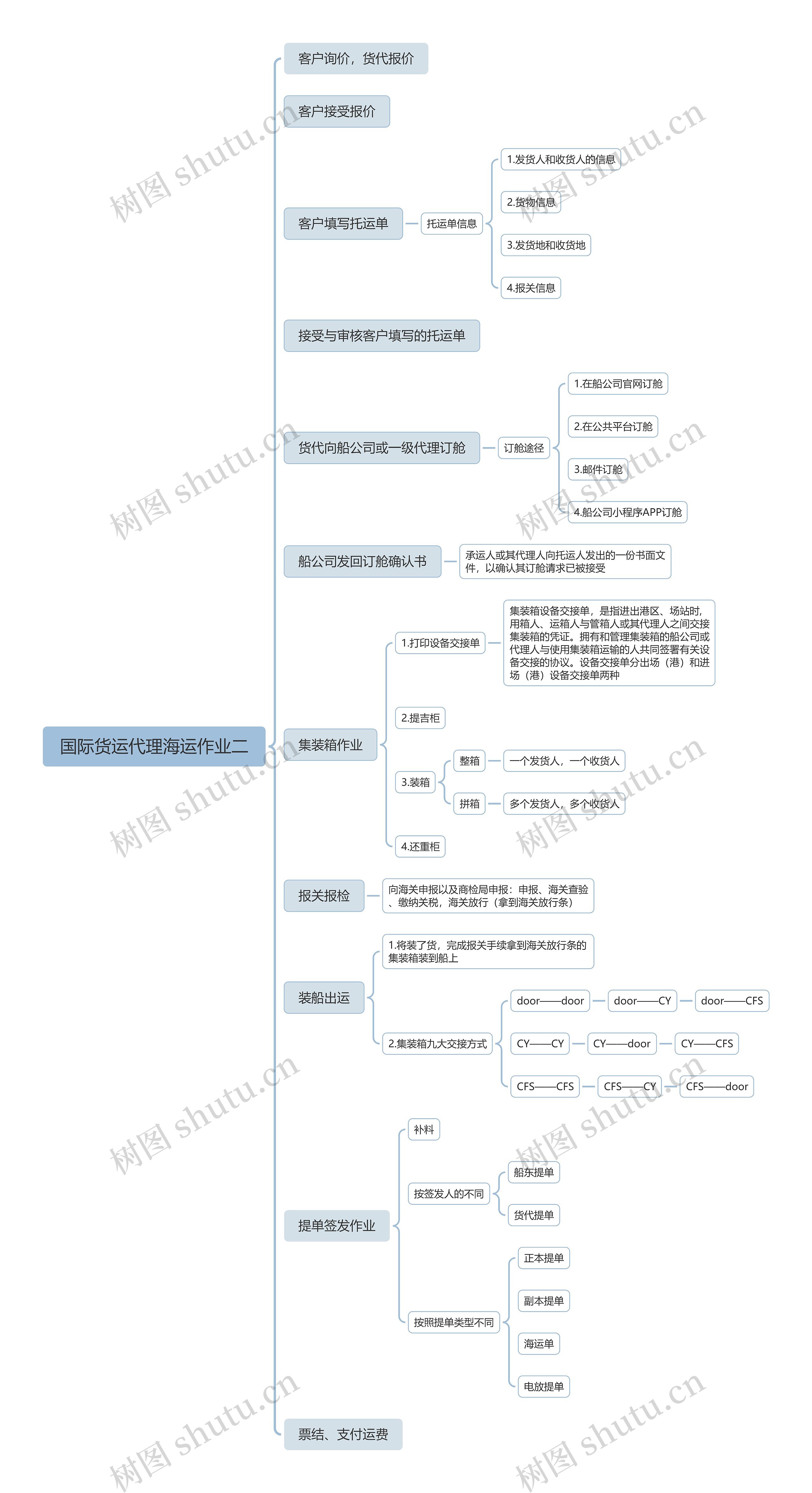 国际货运代理海运作业二