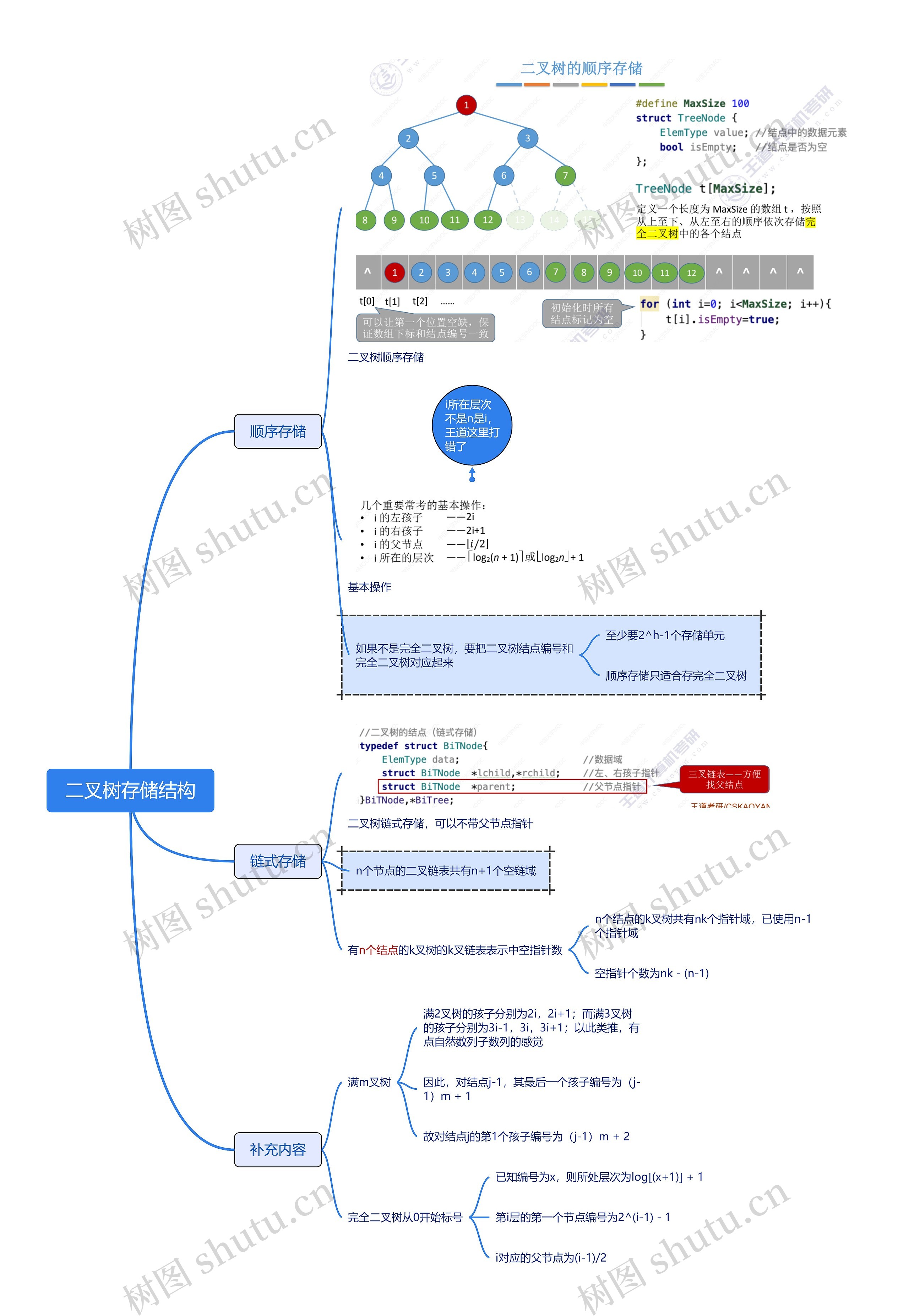 二叉树存储结构脑图思维导图