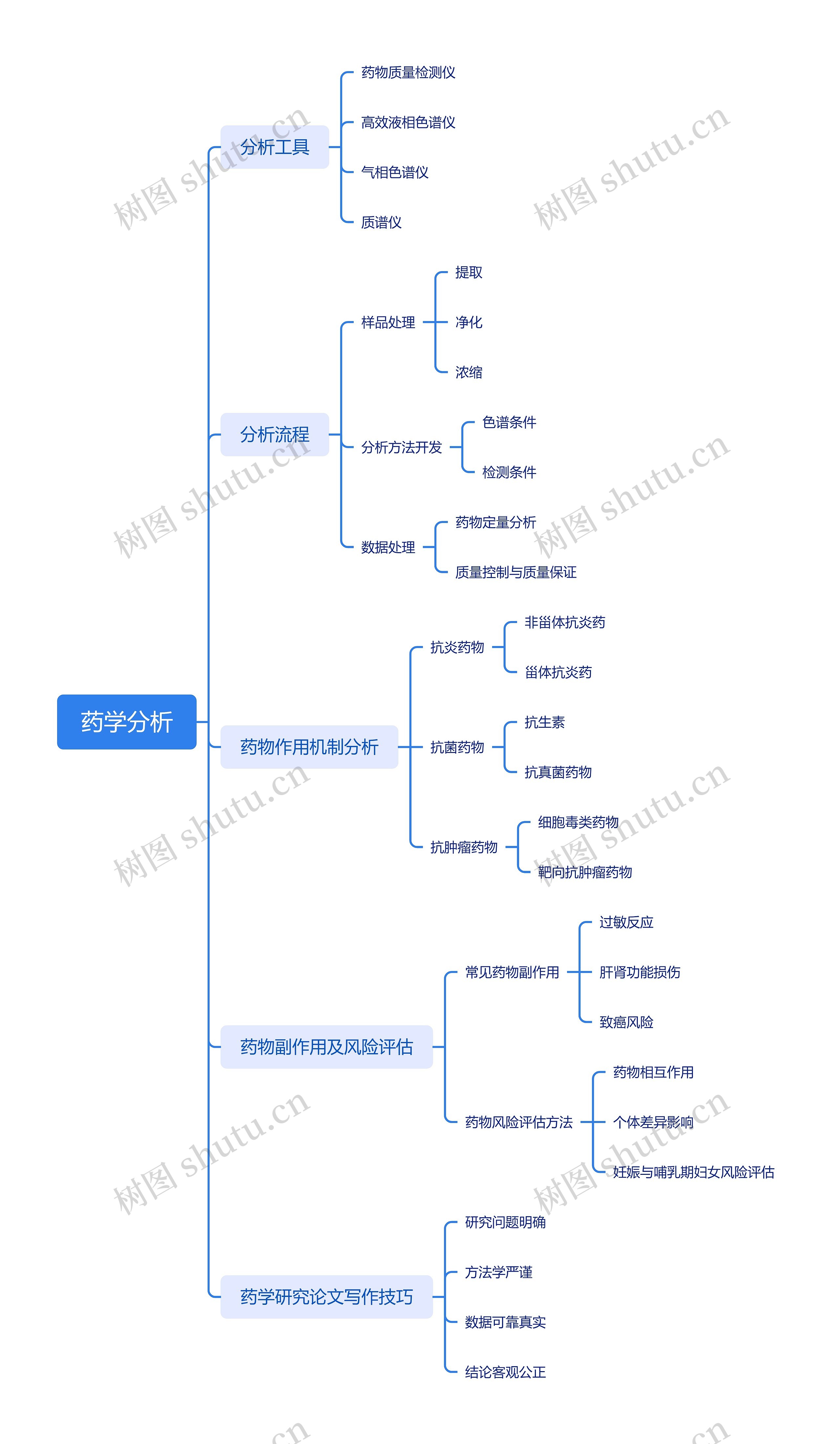 药学分析思维脑图