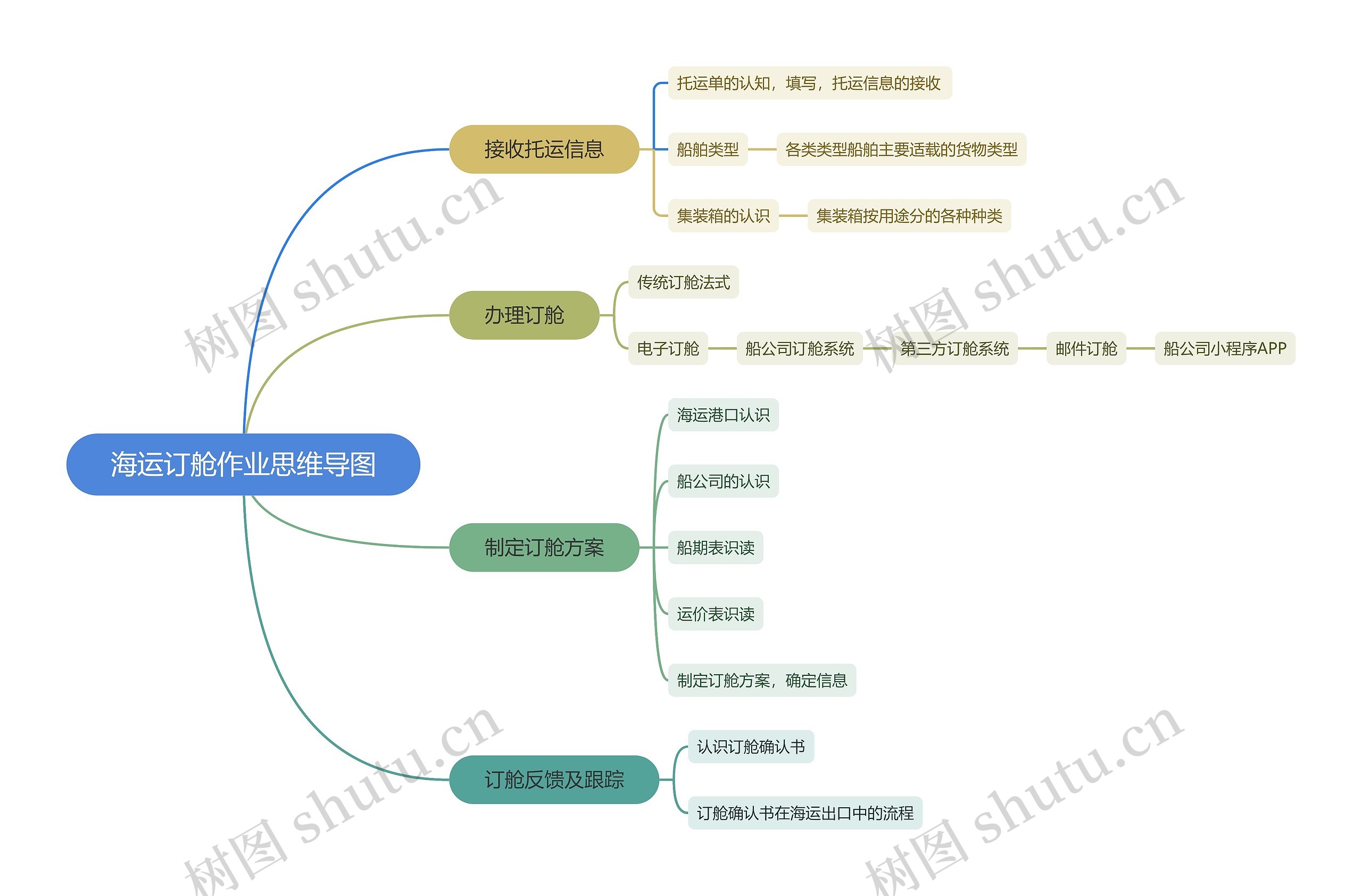 海运订舱作业思维导图