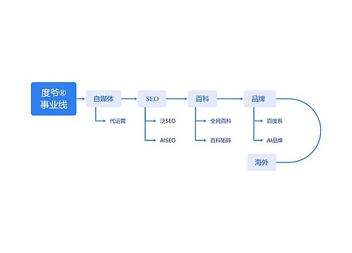 度爷®️事业线思维导图