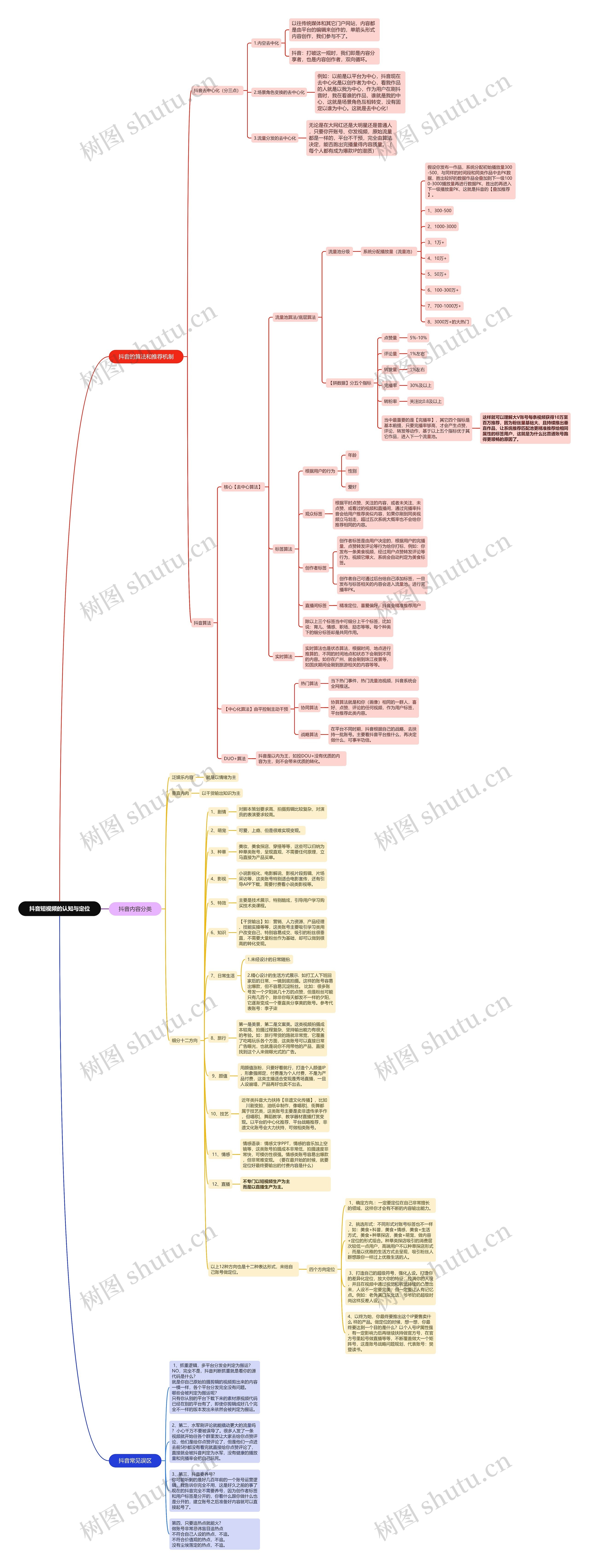 抖音短视频的认知与定位思维导图