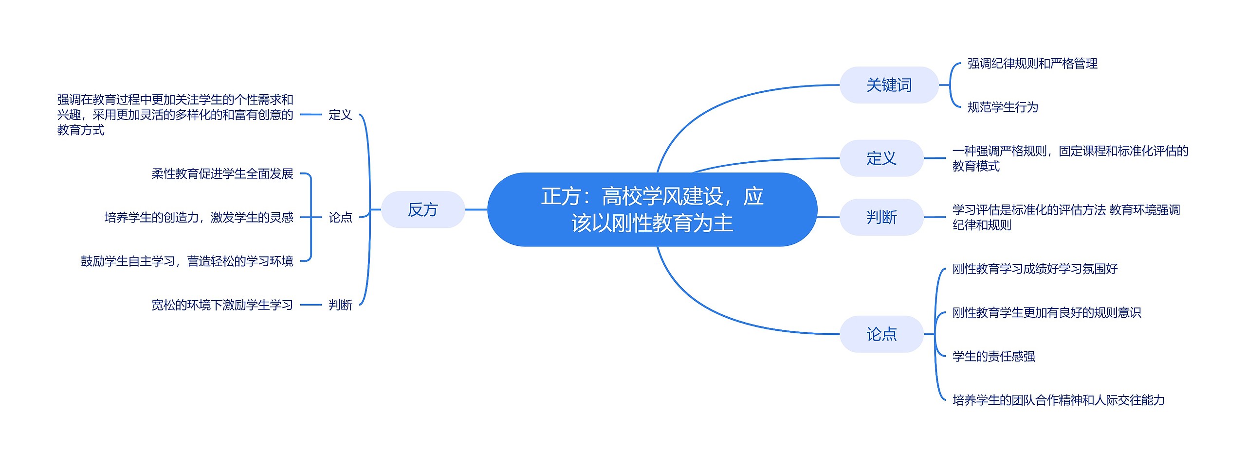刚性教育为主的高校学风建设辩论脑图
